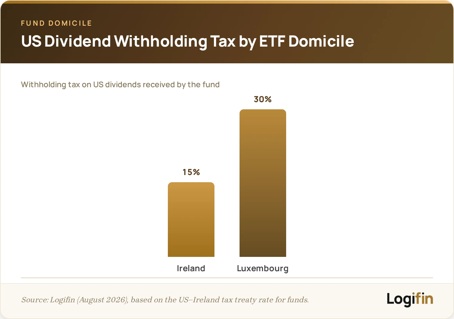 Bar chart comparing US dividend withholding tax by ETF domicile: 15% for Ireland-domiciled vs 30% for Luxembourg-domiciled funds.