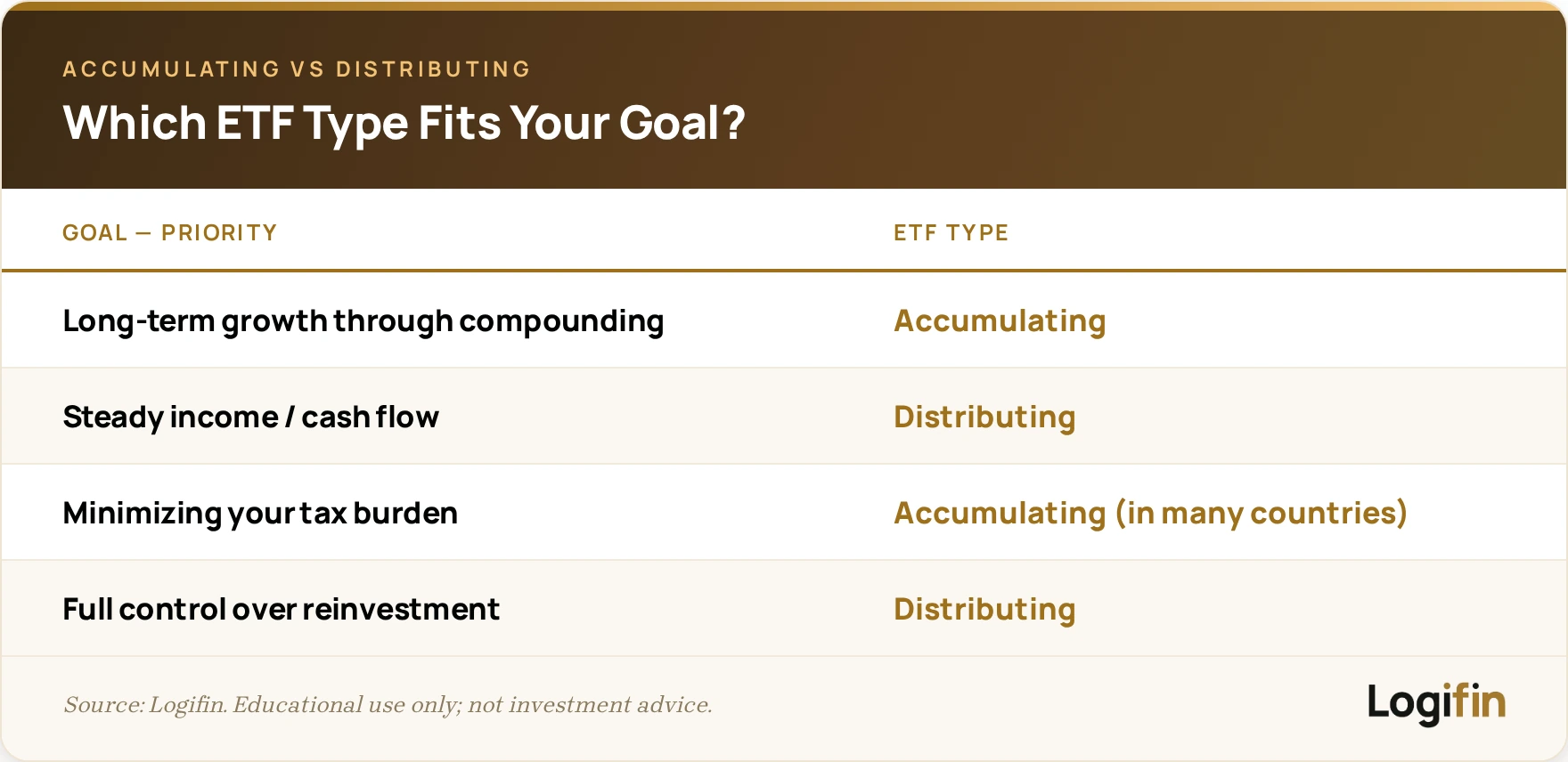 Table matching investor goals to ETF type: compounding growth suits accumulating ETFs, steady cash flow suits distributing ETFs.