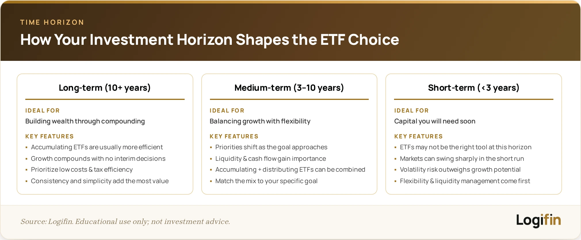 Three-card guide showing how investment horizon shapes ETF choice: long-term favors accumulating ETFs, short horizons favor liquidity.