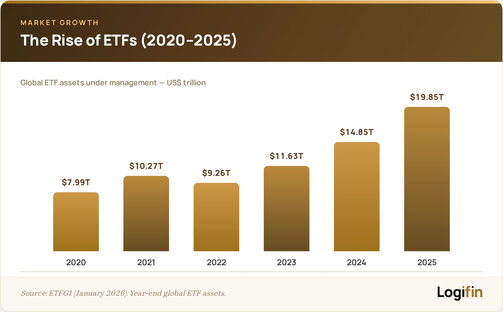 Global ETF assets under management rising from $7.99 trillion in 2020 to a record $19.85 trillion in 2025, based on ETFGI year-end data