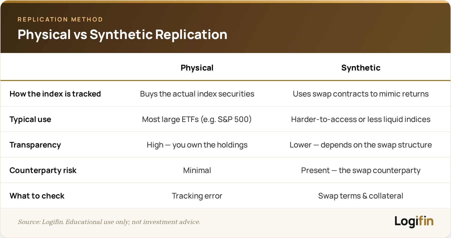 Comparison of physical vs synthetic ETF replication: buying real index securities versus swap-based tracking with counterparty risk.