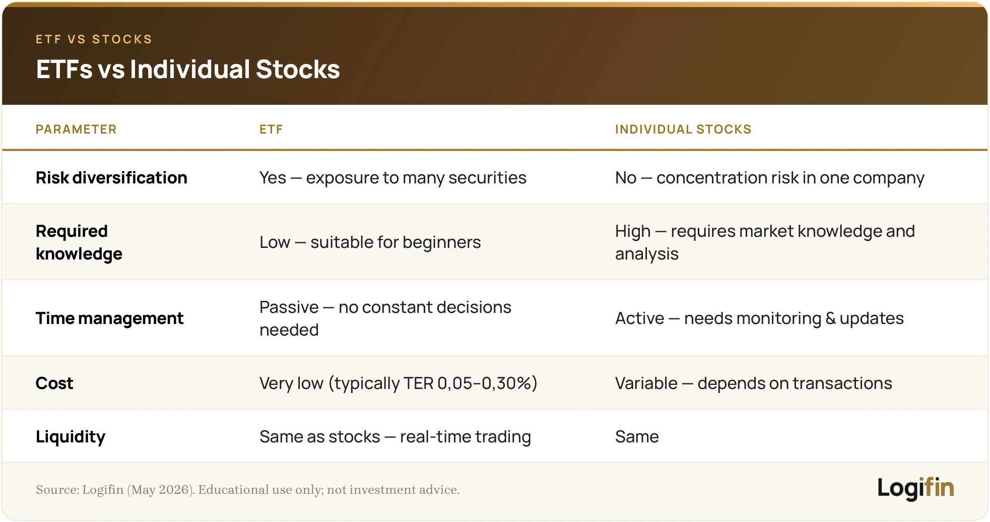 ETFs vs individual stocks compared on risk diversification, knowledge, time, cost and liquidity for beginner investors