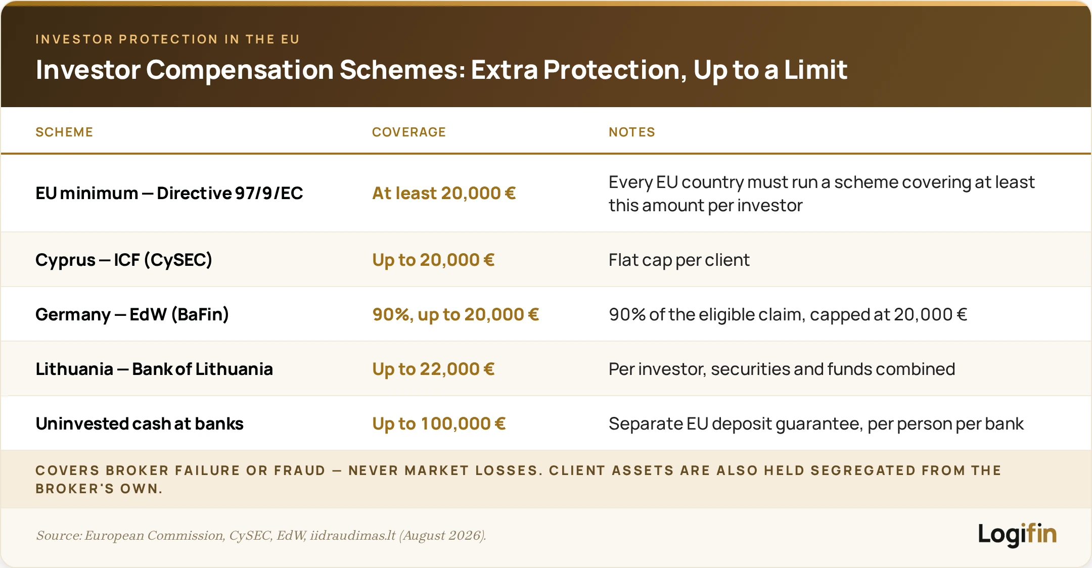 EU investor compensation schemes: the EU minimum is 20,000 € per investor, Cyprus ICF covers up to 20,000 €, Germany's EdW 90% up to 20,000 €, Lithuania up to 22,000 €, plus a separate 100,000 € deposit guarantee for uninvested cash — covering broker failure, never market losses.