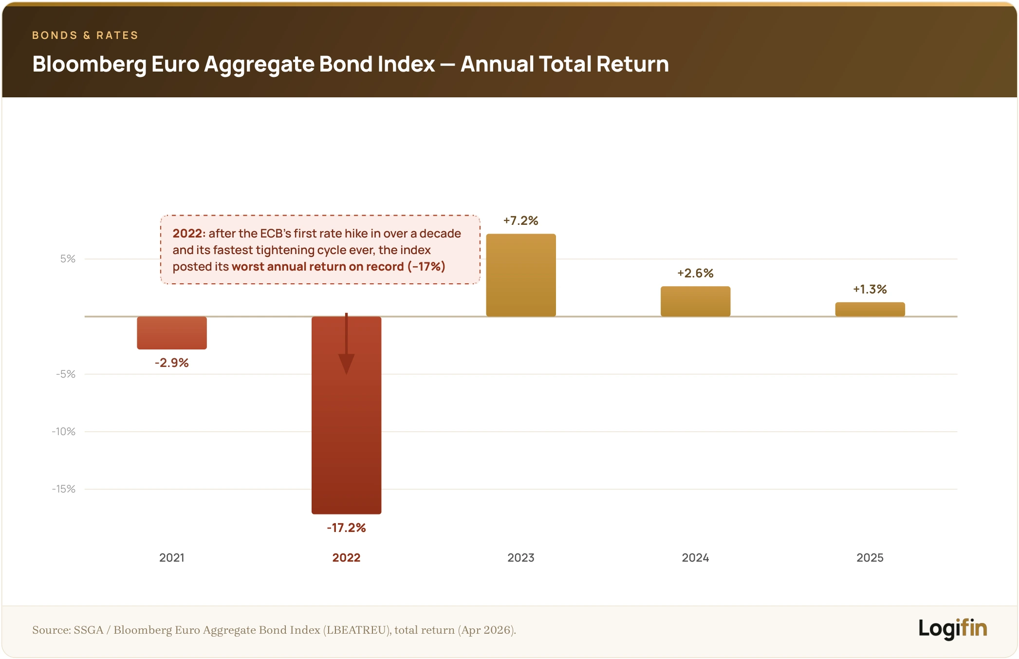 Bar chart of Bloomberg Euro Aggregate Bond Index annual total returns 2021-2025, with a record -17.2% loss in 2022 amid ECB rate hikes.