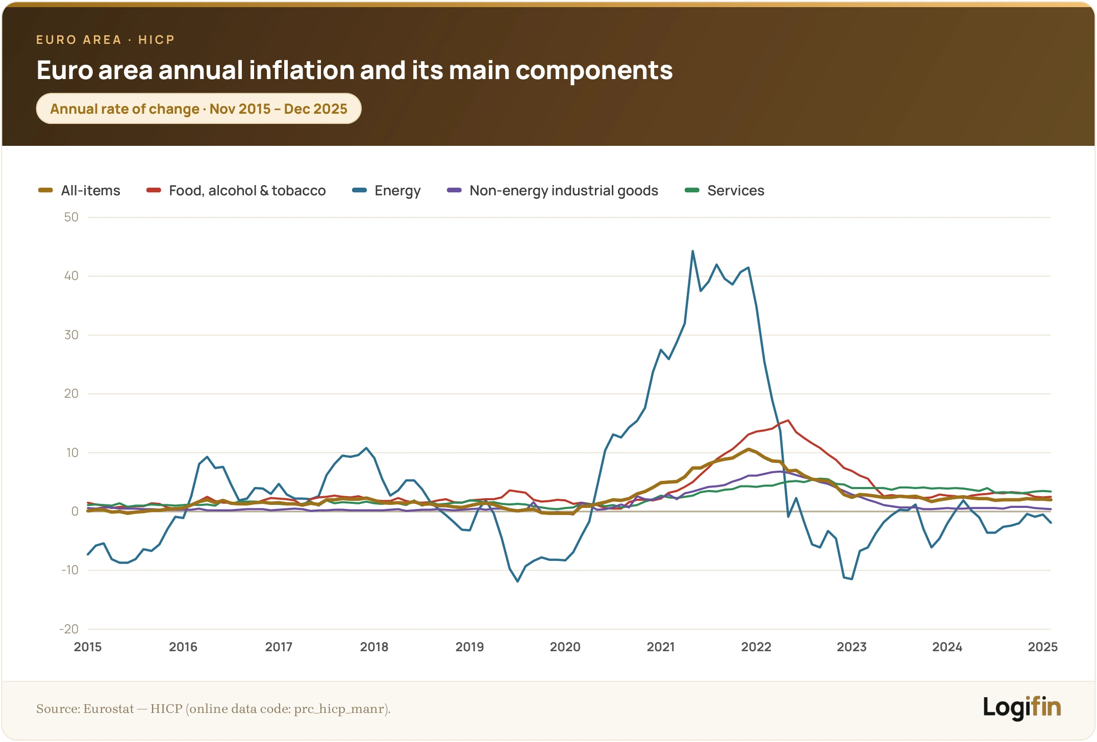 Euro area annual HICP inflation and its main components — all-items, food/alcohol/tobacco, energy, non-energy industrial goods and services — November 2015 to December 2025.