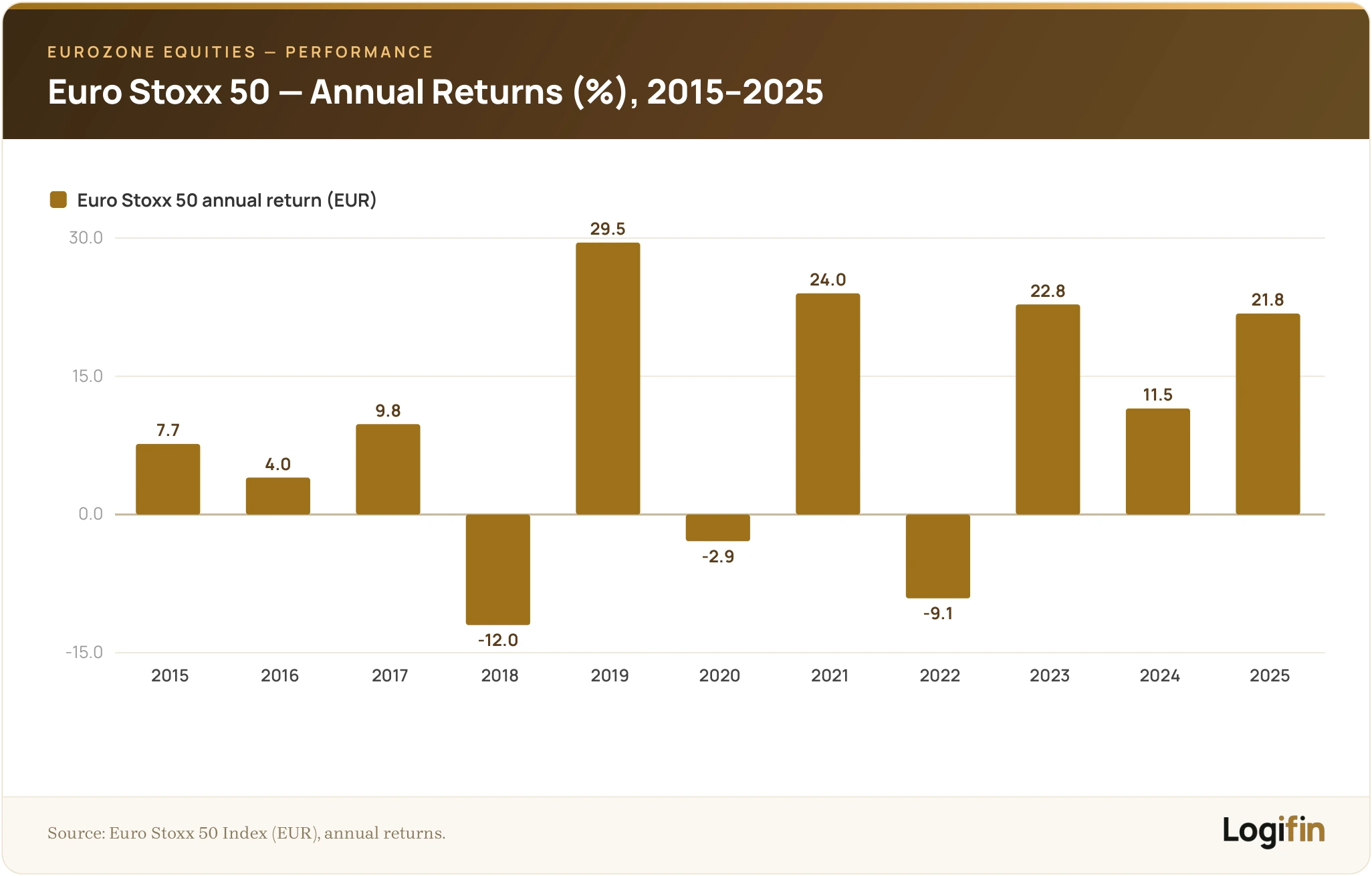 Bar chart of Euro Stoxx 50 annual returns in euros from 2015 to 2025, with strong years in 2019, 2021, 2023 and 2025 and declines in 2018, 2020 and 2022