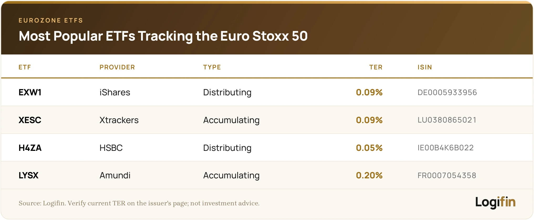 Table of popular Euro Stoxx 50 ETFs: iShares EXW1 0.09% distributing, Xtrackers XESC 0.09% accumulating, HSBC H4ZA 0.05% distributing and Amundi LYSX 0.20% accumulating, with ISIN codes
