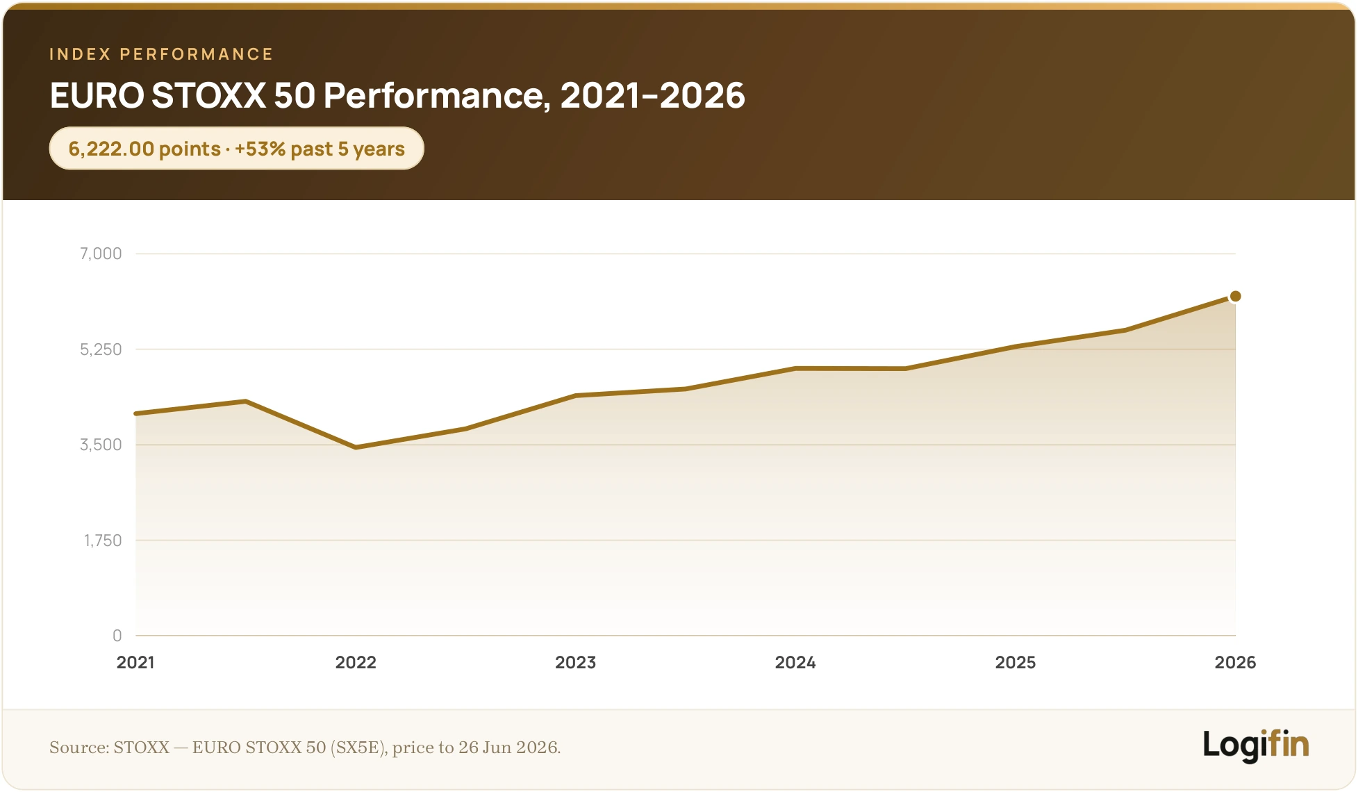  Logifin line chart of EURO STOXX 50 performance from 2021 to 2026, recovering from the 2022 dip to about 6,222 points, up roughly 53% over five years.