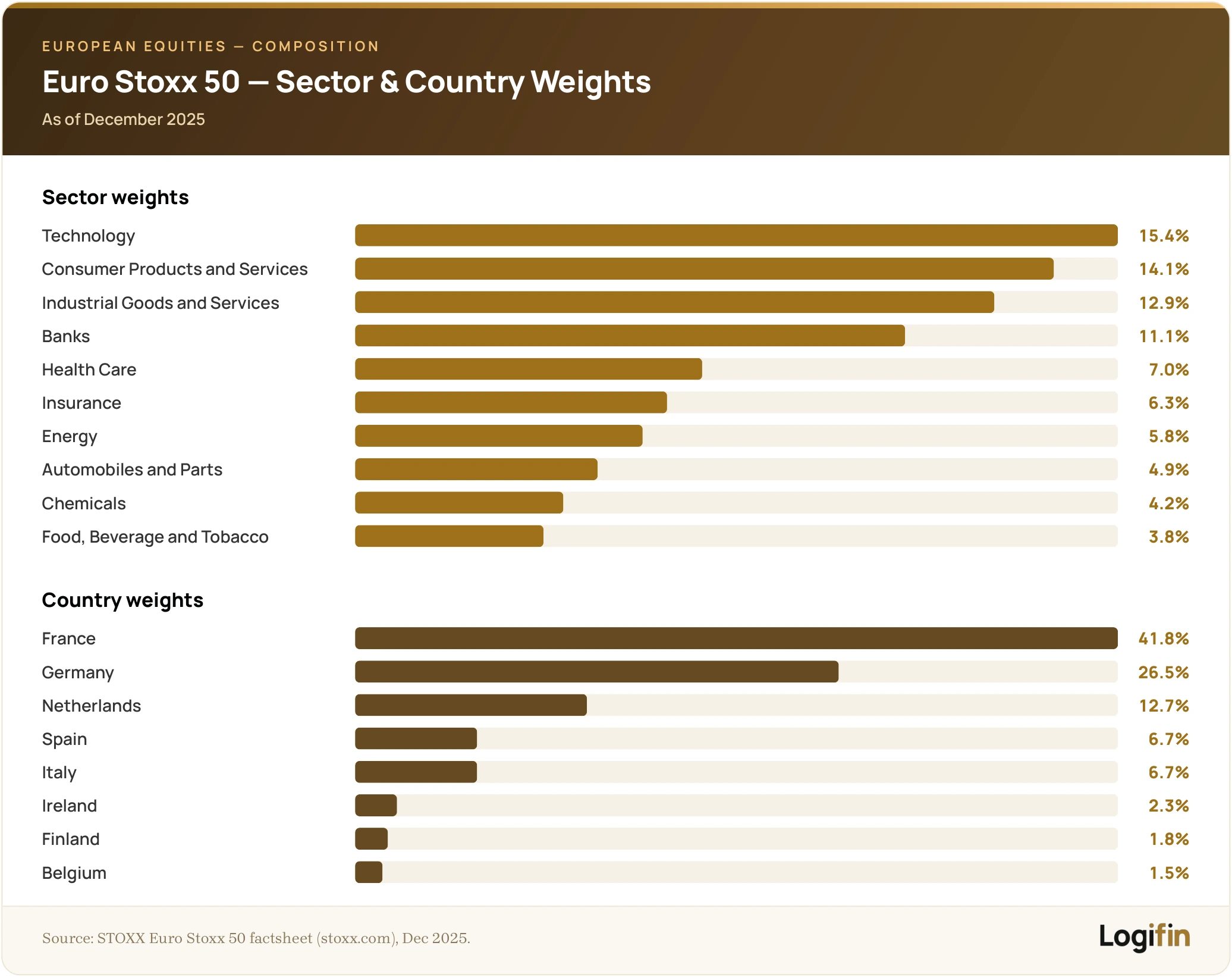 Horizontal bar charts of Euro Stoxx 50 sector and country weights as of December 2025: technology 15.4%, consumer products 14.1%, industrial goods 12.9% and banks 11.1% by sector; France 41.8%, Germany 26.5% and the Netherlands 12.7% by country
