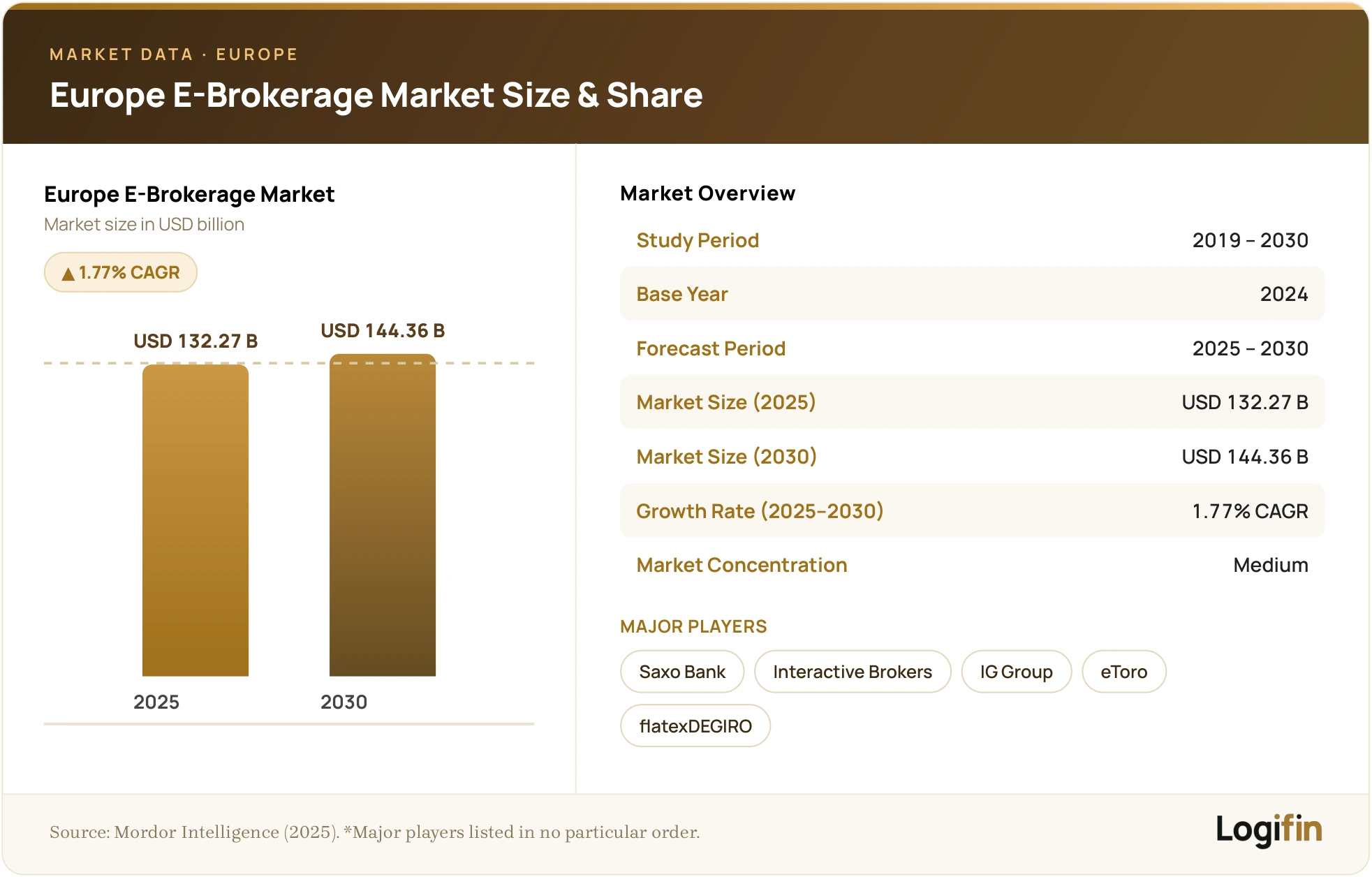 Europe e-brokerage market forecast growing from USD 132.27B in 2025 to USD 144.36B in 2030 at 1.77% CAGR