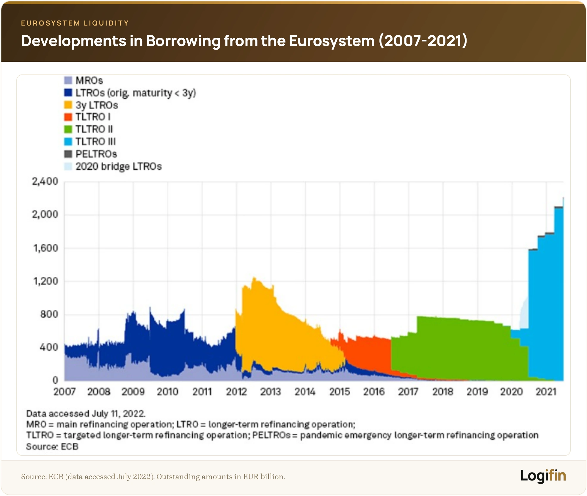 Stacked area chart of eurozone bank borrowing from the ECB by instrument (MROs, LTROs, TLTROs, PELTROs) from 2007 to 2021, rising above 2,000 billion euros.