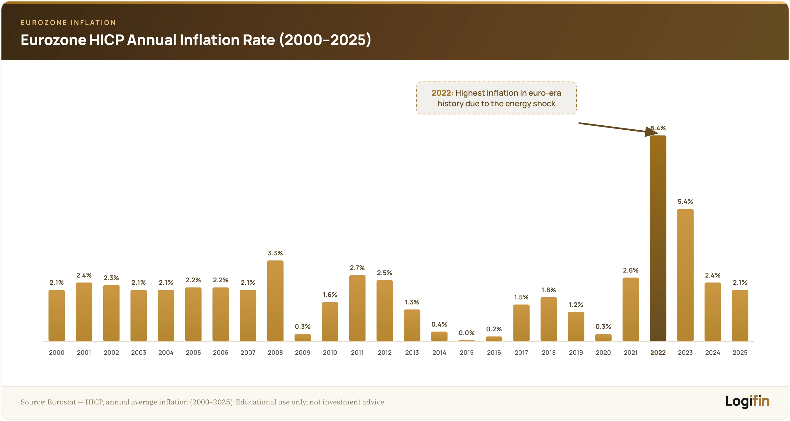 Bar chart of eurozone HICP annual inflation 2000-2025, peaking at 8.4% in 2022 due to the energy shock, easing to 2.1% in 2025.