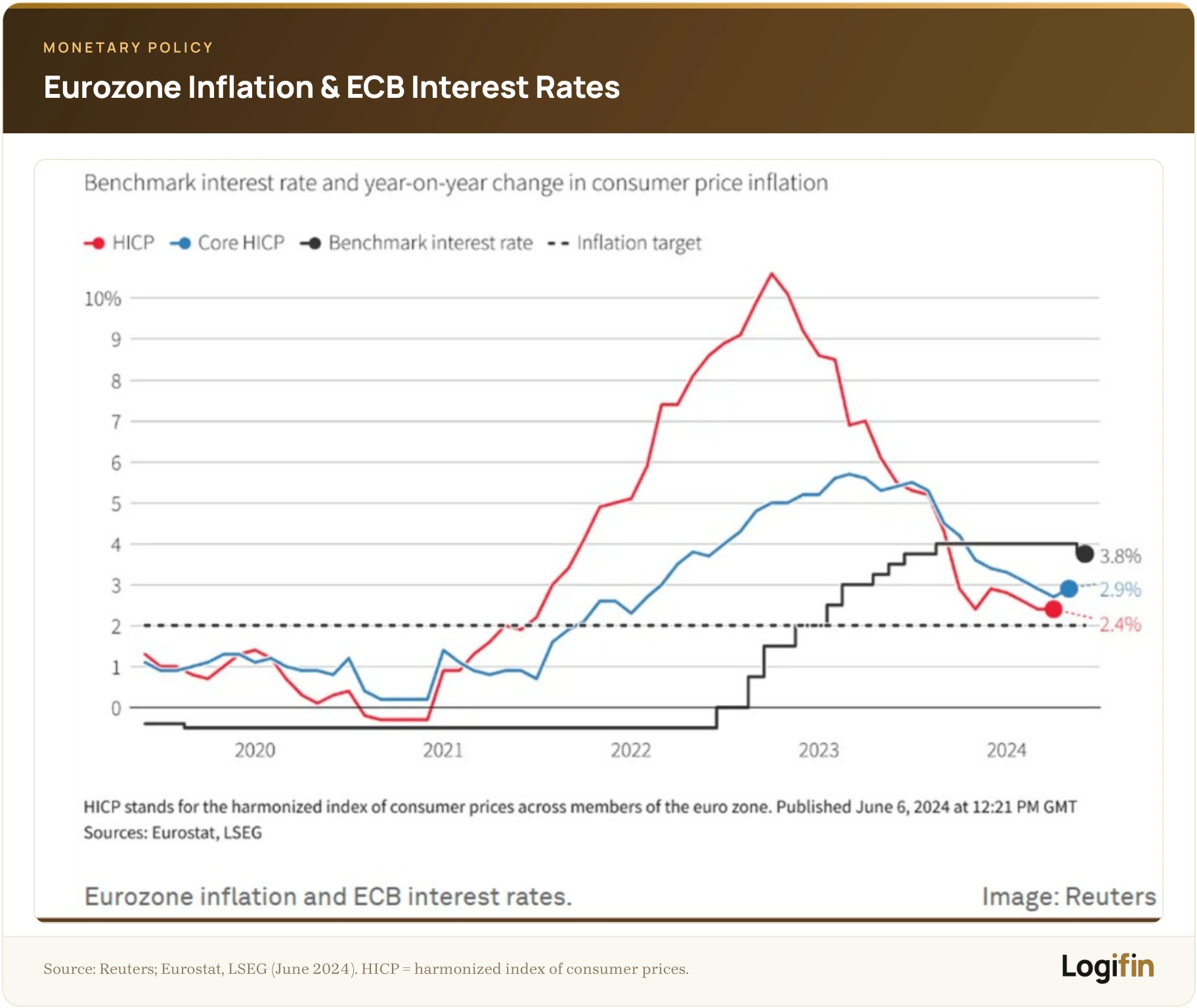 Reuters line chart of eurozone HICP and core HICP inflation versus the ECB benchmark interest rate and 2% target, 2020-2024, ending at 3.8%, 2.9% and 2.4%.