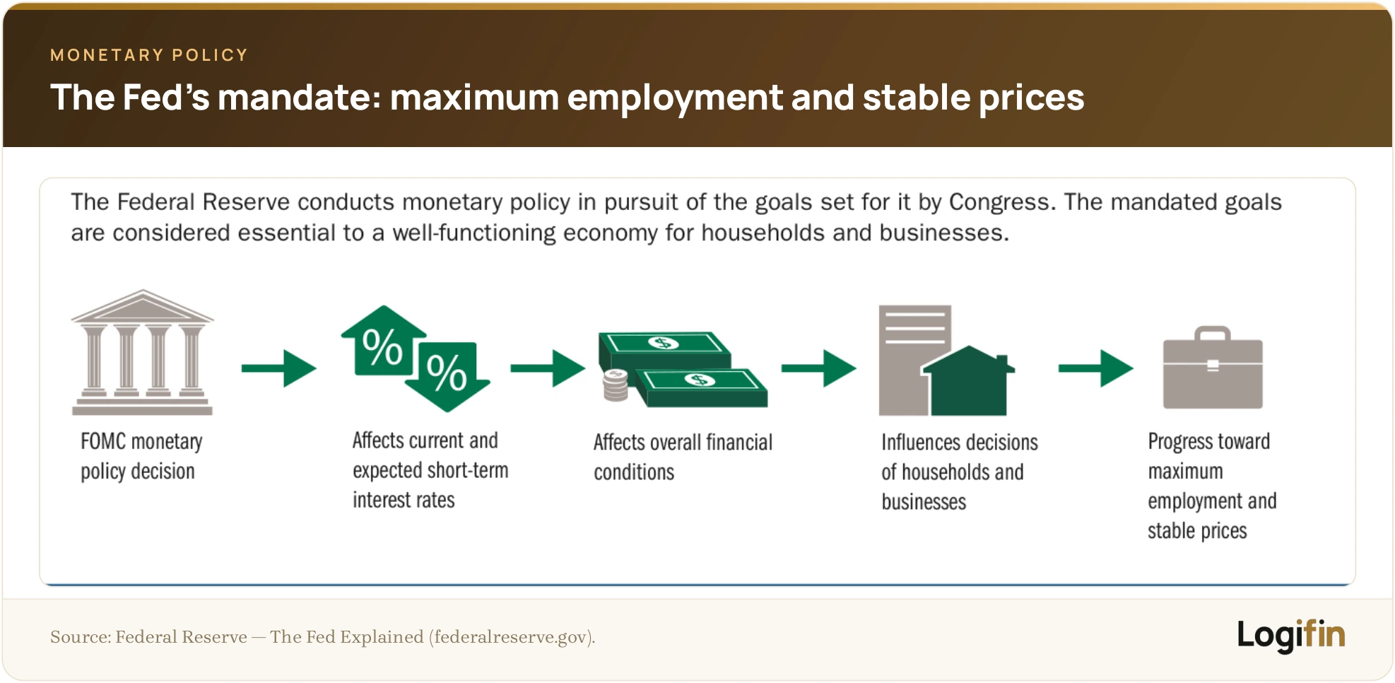 Flow diagram of how an FOMC monetary policy decision transmits through interest rates and financial conditions toward maximum employment and stable prices.
