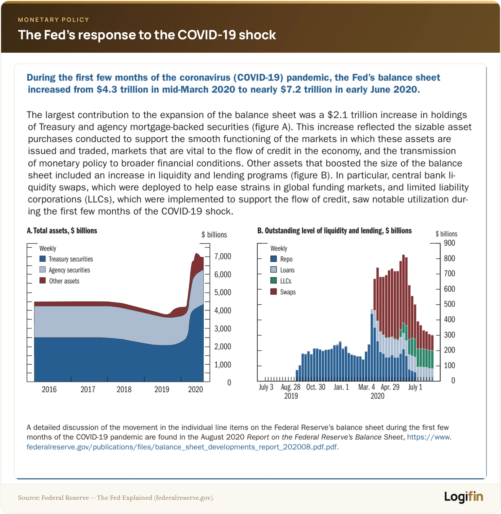 Federal Reserve charts showing its balance sheet rising from 4.3 to nearly 7.2 trillion dollars in early 2020, plus liquidity and lending facilities during the COVID-19 shock.