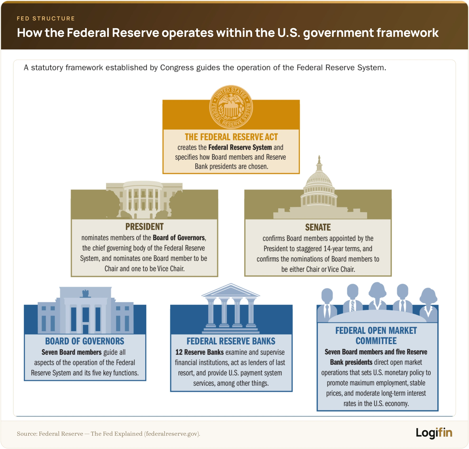 Federal Reserve framework diagram showing how the Federal Reserve Act, President, Senate, Board of Governors, Reserve Banks and FOMC fit within the U.S. government.