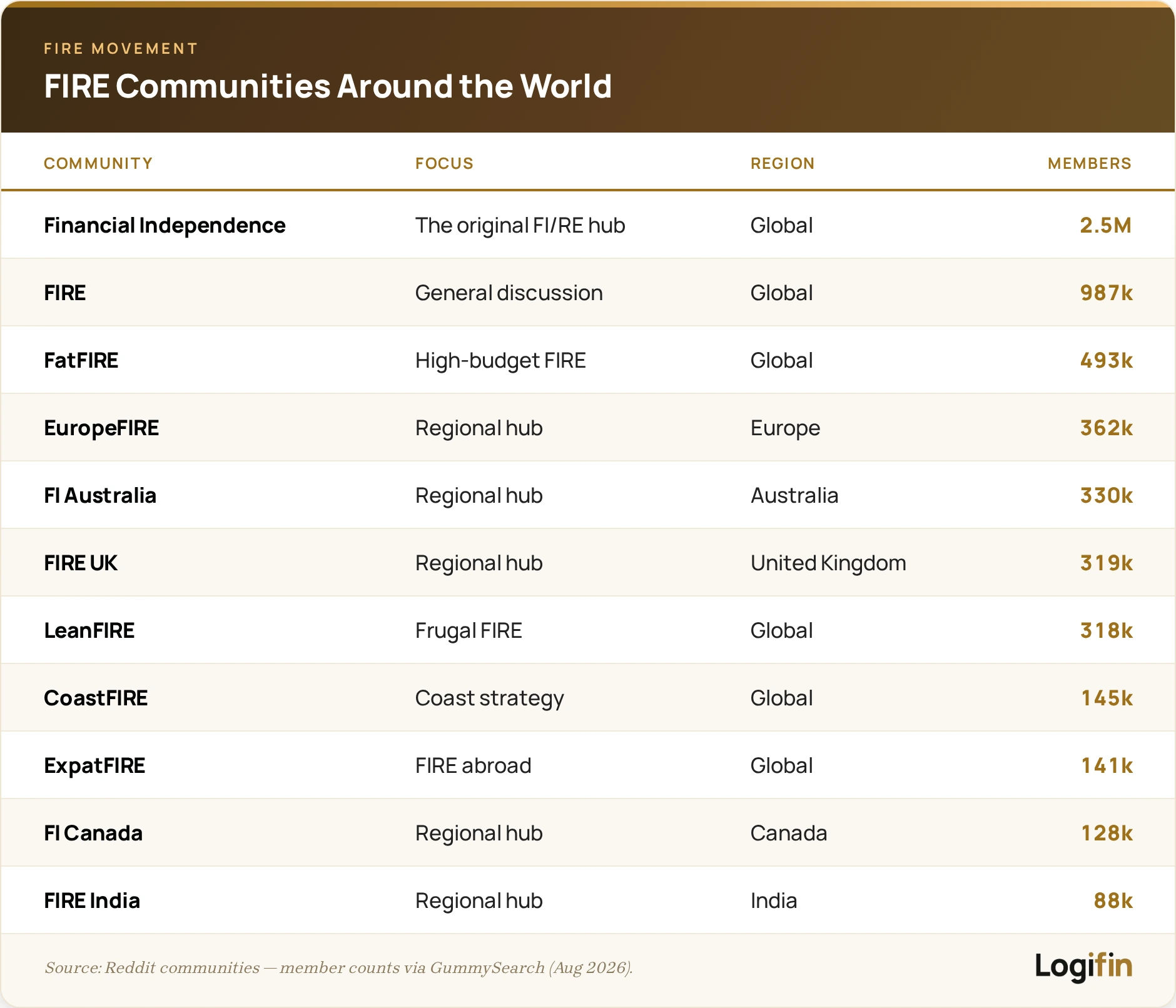Largest FIRE communities by members: Financial Independence 2.5M, FIRE 987k, plus Europe, UK and Australia regional hubs