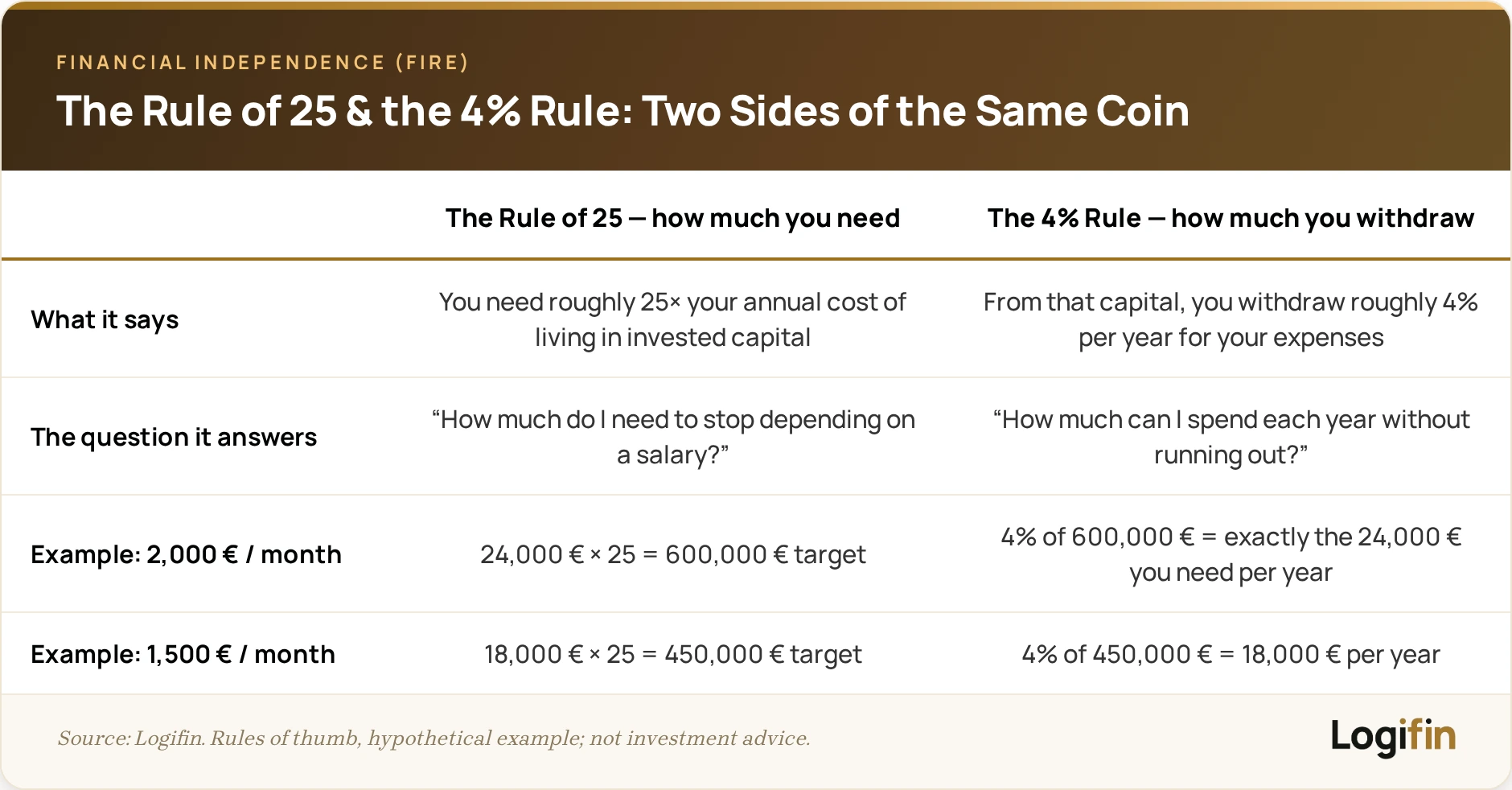 FIRE math: the Rule of 25 says you need about 25 times your annual expenses invested; the 4% Rule says you withdraw about 4% per year — living on 24,000 € a year means a 600,000 € target.