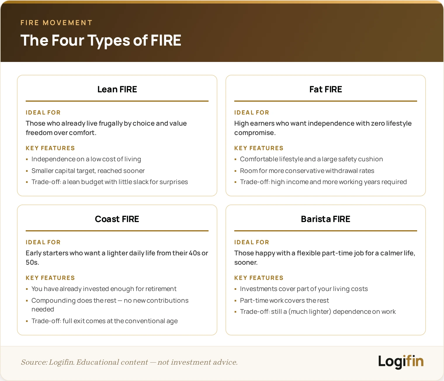 The four types of FIRE explained — Lean FIRE, Fat FIRE, Coast FIRE and Barista FIRE — with core idea, trade-off and who each suits