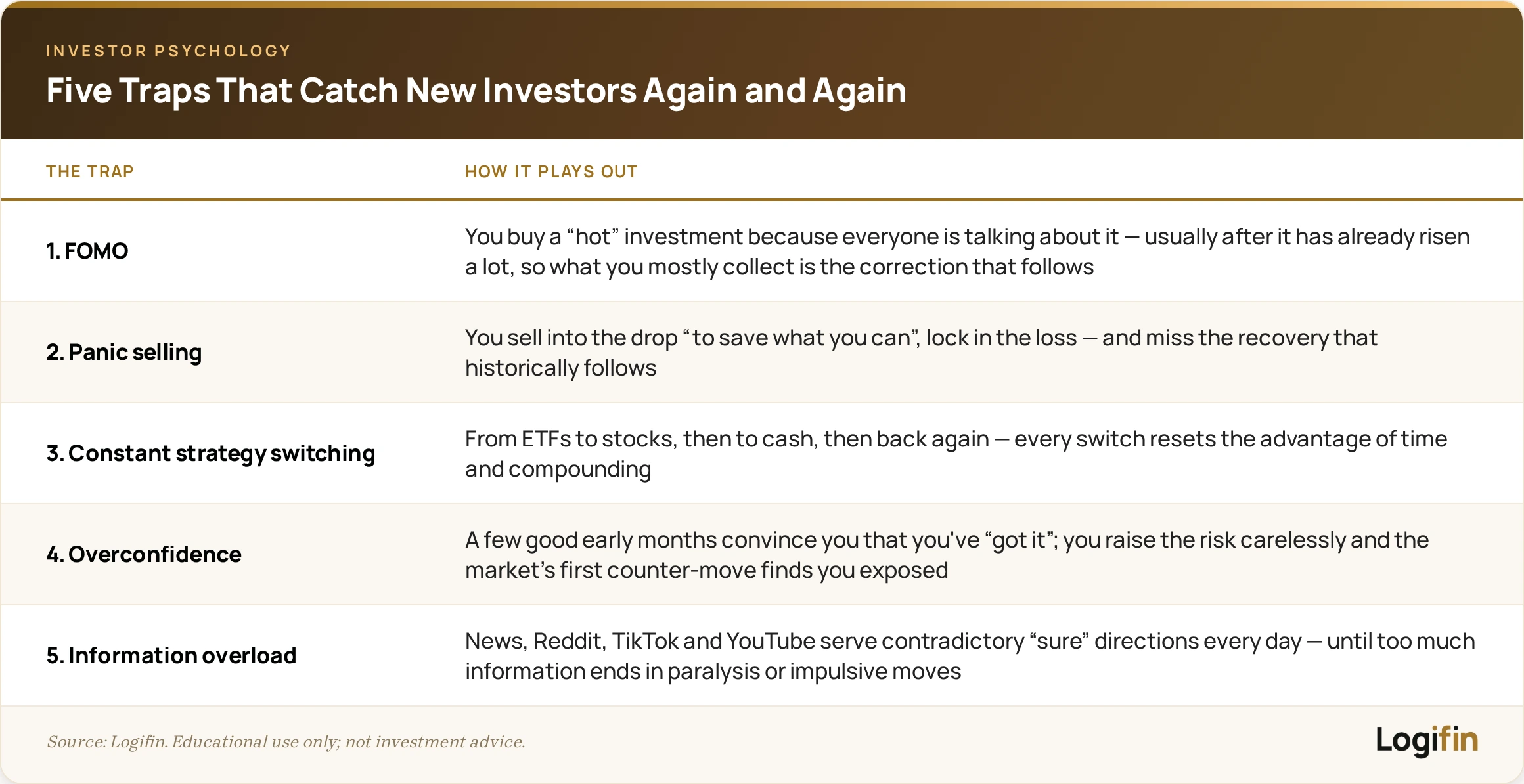 Five traps that catch new investors: FOMO buying after the rise, panic selling that locks in losses, constant strategy switching, overconfidence after early wins, and information overload leading to paralysis or impulsive moves.