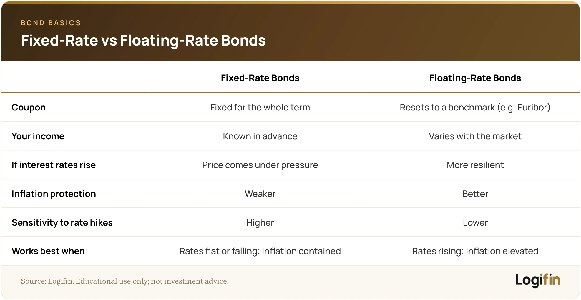 Comparison of fixed-rate versus floating-rate bonds across coupon, income predictability, behaviour when rates rise, inflation protection and rate sensitivity