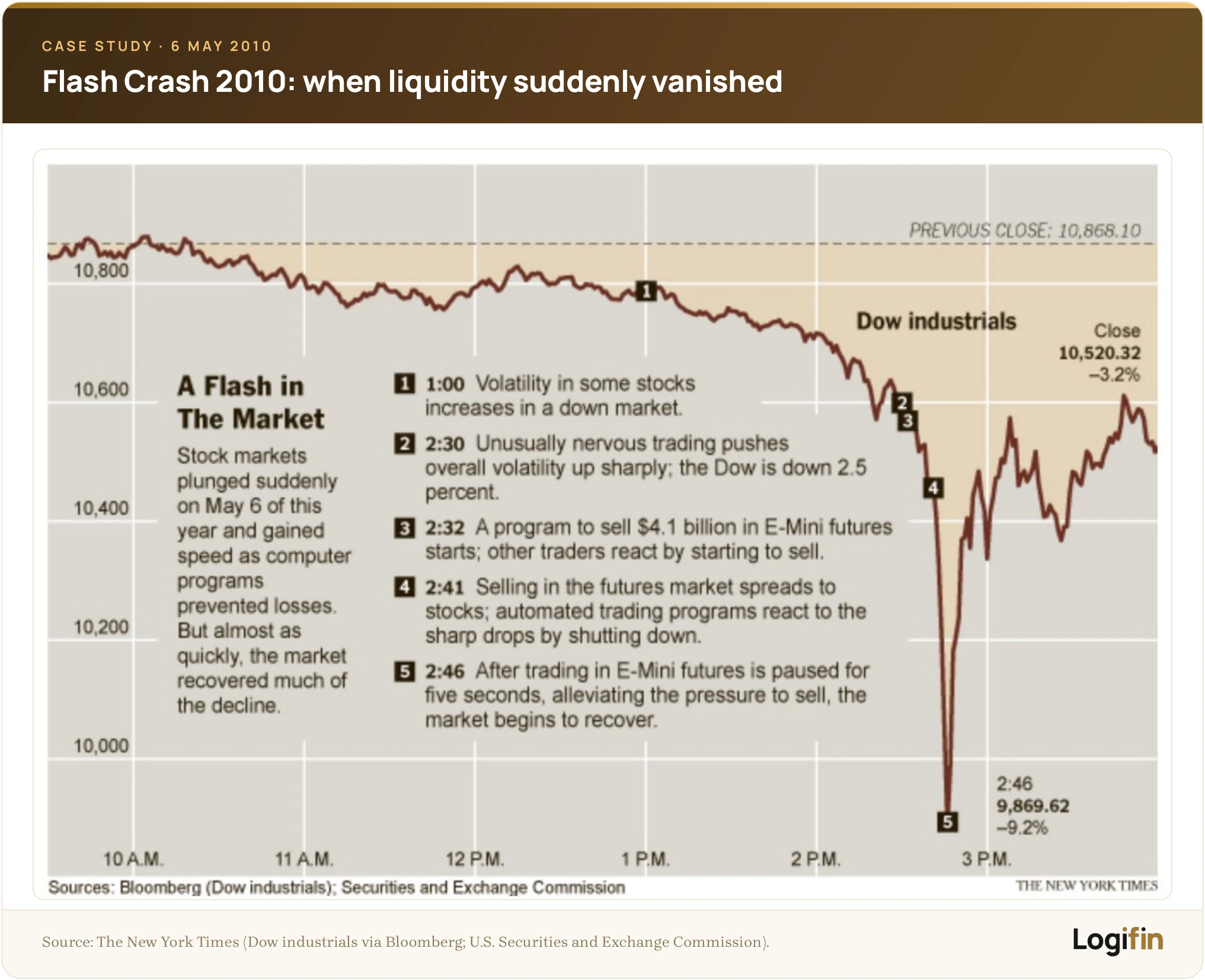  New York Times infographic of the 6 May 2010 Flash Crash — the Dow's intraday plunge to 9,869.62 (−9.2%) and rapid partial recovery, with a five-step timeline of events.