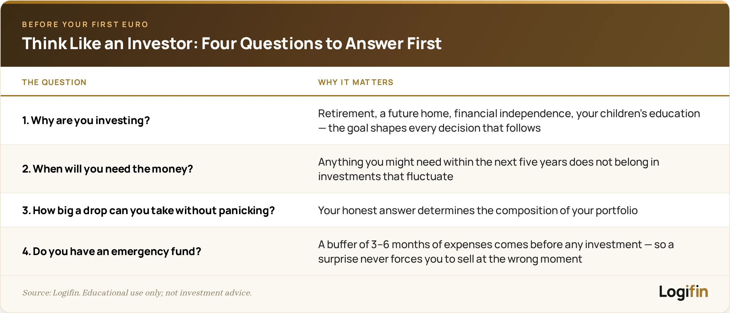 Four questions to answer before investing your first euro: why you invest, when you will need the money, how big a drop you can take without panicking, and whether you have a 3–6 month emergency fund.