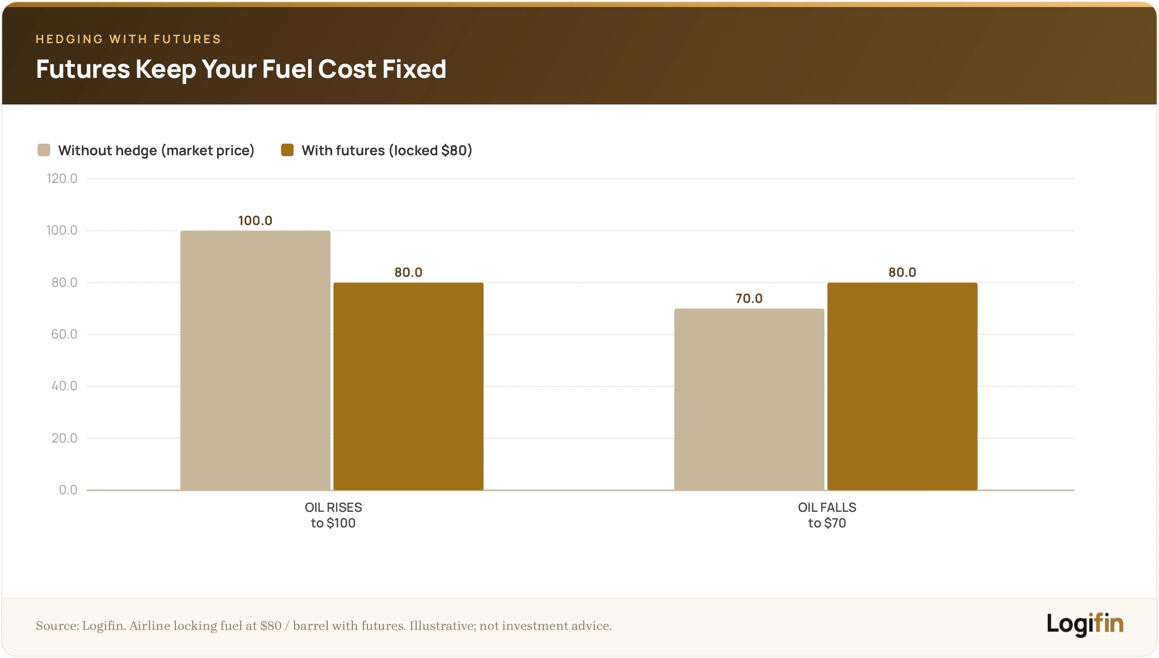 Grouped bar chart comparing an airline's fuel cost per barrel in two scenarios. When oil rises to 100 dollars, the unhedged cost is 100 while the futures-locked cost stays 80. When oil falls to 70 dollars, the unhedged cost is 70 while the locked cost stays 80. The locked bars are the same height in both scenarios, showing a fixed, predictable cost.