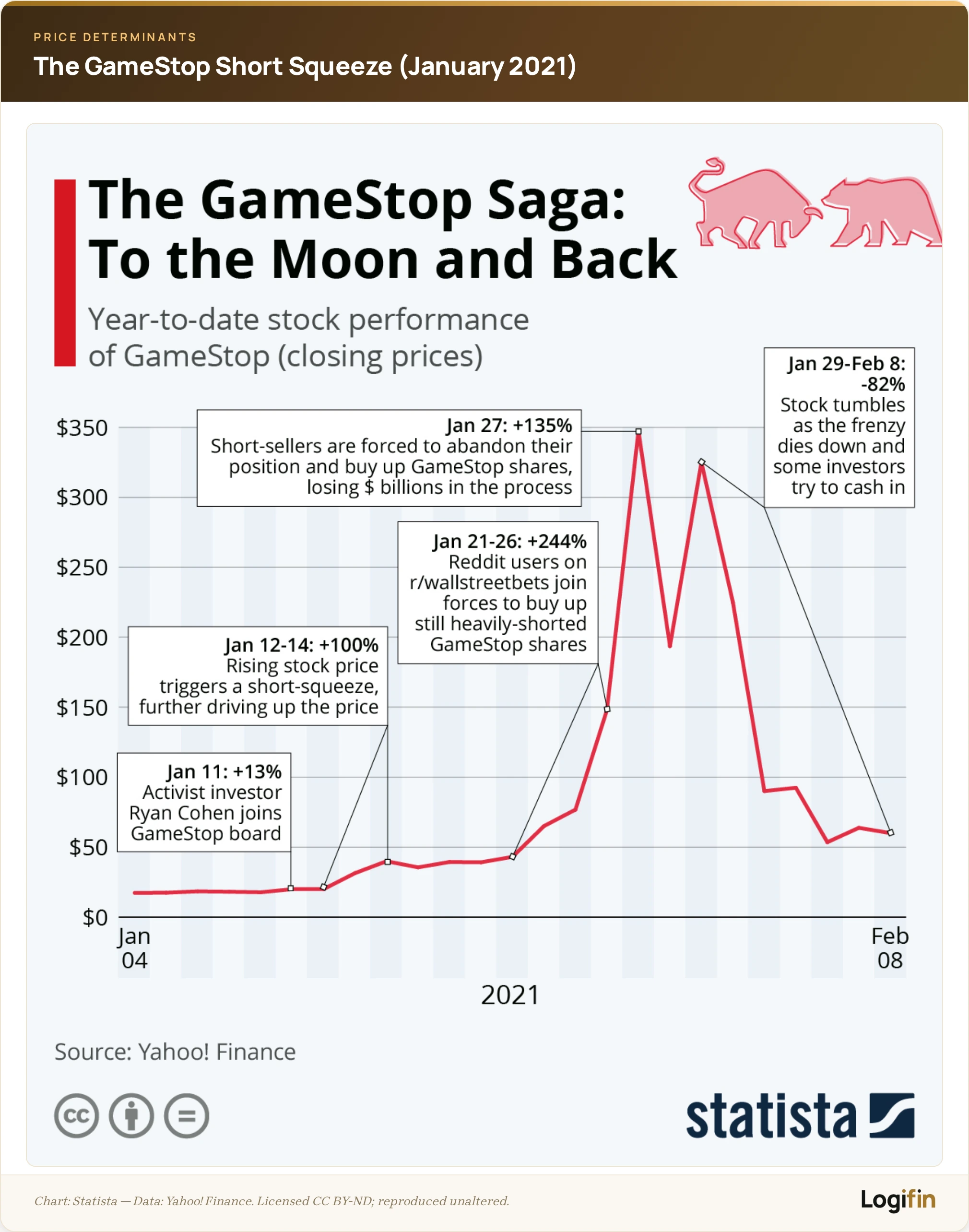 Timeline chart of GameStop's 2021 short squeeze showing the stock price rising from under $20 to a peak of $347 between January 4 and February 8 2021, driven by retail investors on r/wallstreetbets, before crashing 82%