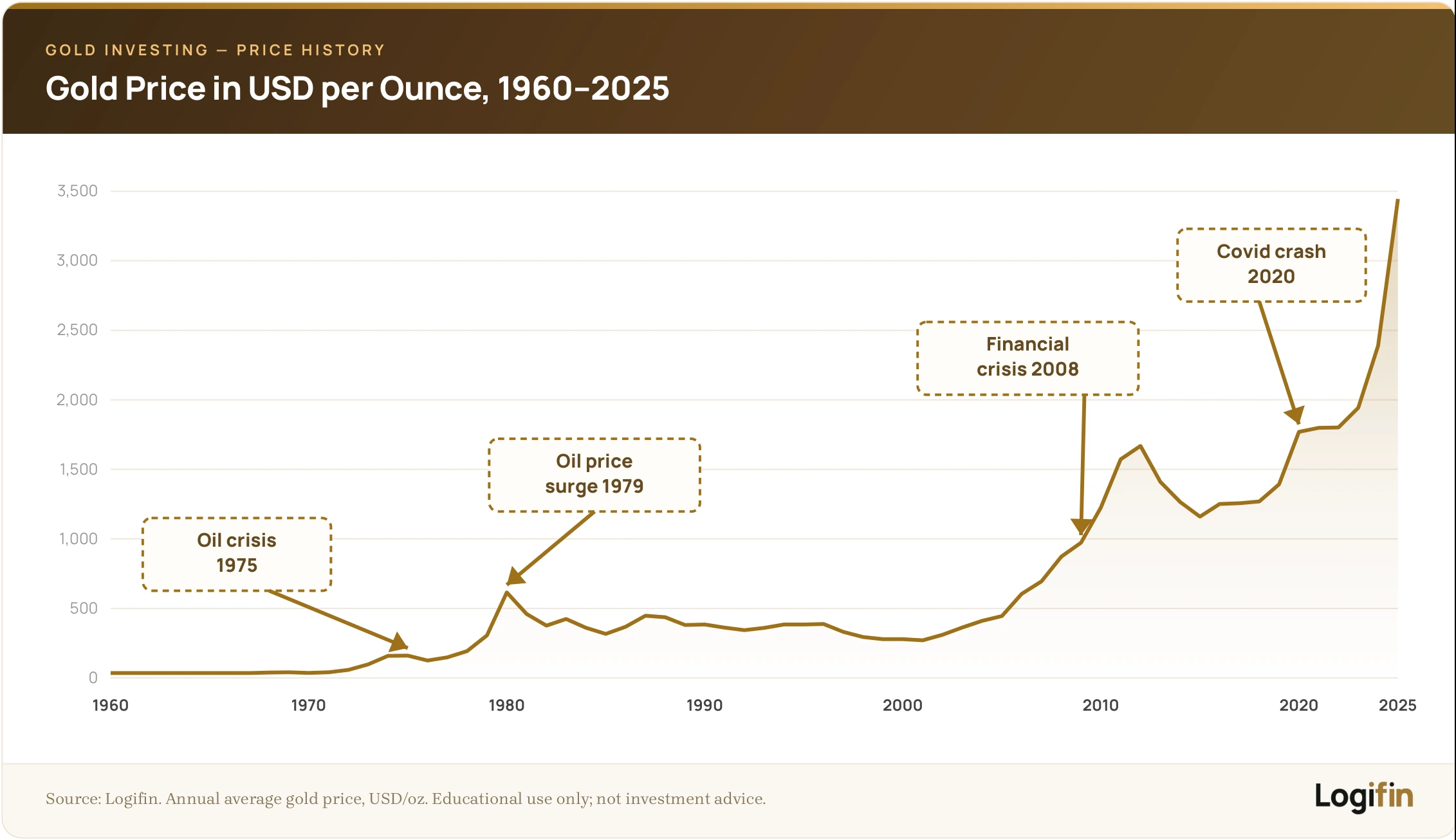 Line chart of the annual average gold price per ounce from 1960 to 2025, marking the 1975 oil crisis, 1979 oil surge, 2008 financial crisis and 2020 Covid crash, rising steeply to about $3,445 in 2025