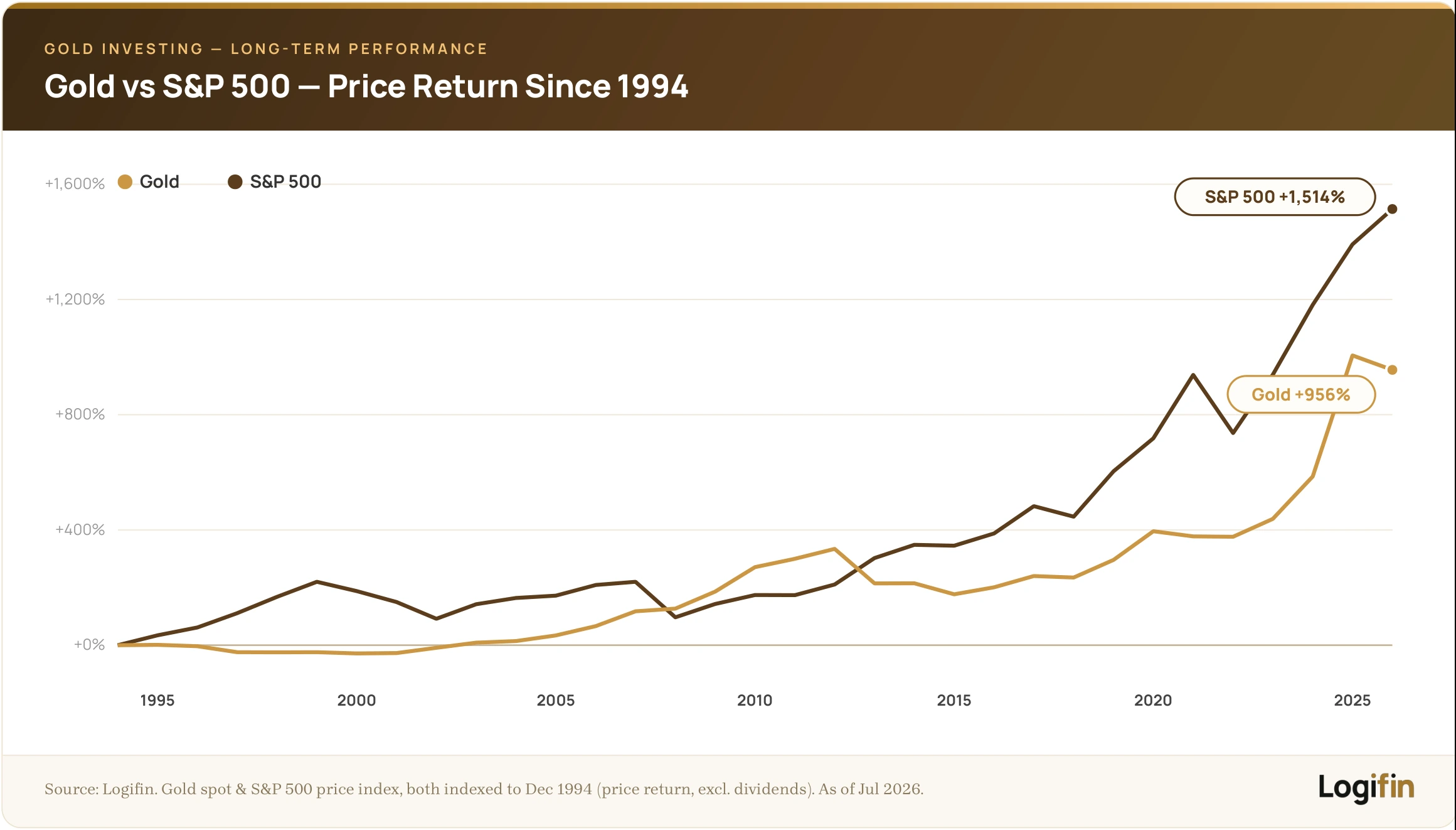 Line chart comparing cumulative price return of gold and the S&P 500 indexed to December 1994; as of July 2026 the S&P 500 is up about 1,514% and gold about 956%, with gold briefly ahead around 2008–2012
