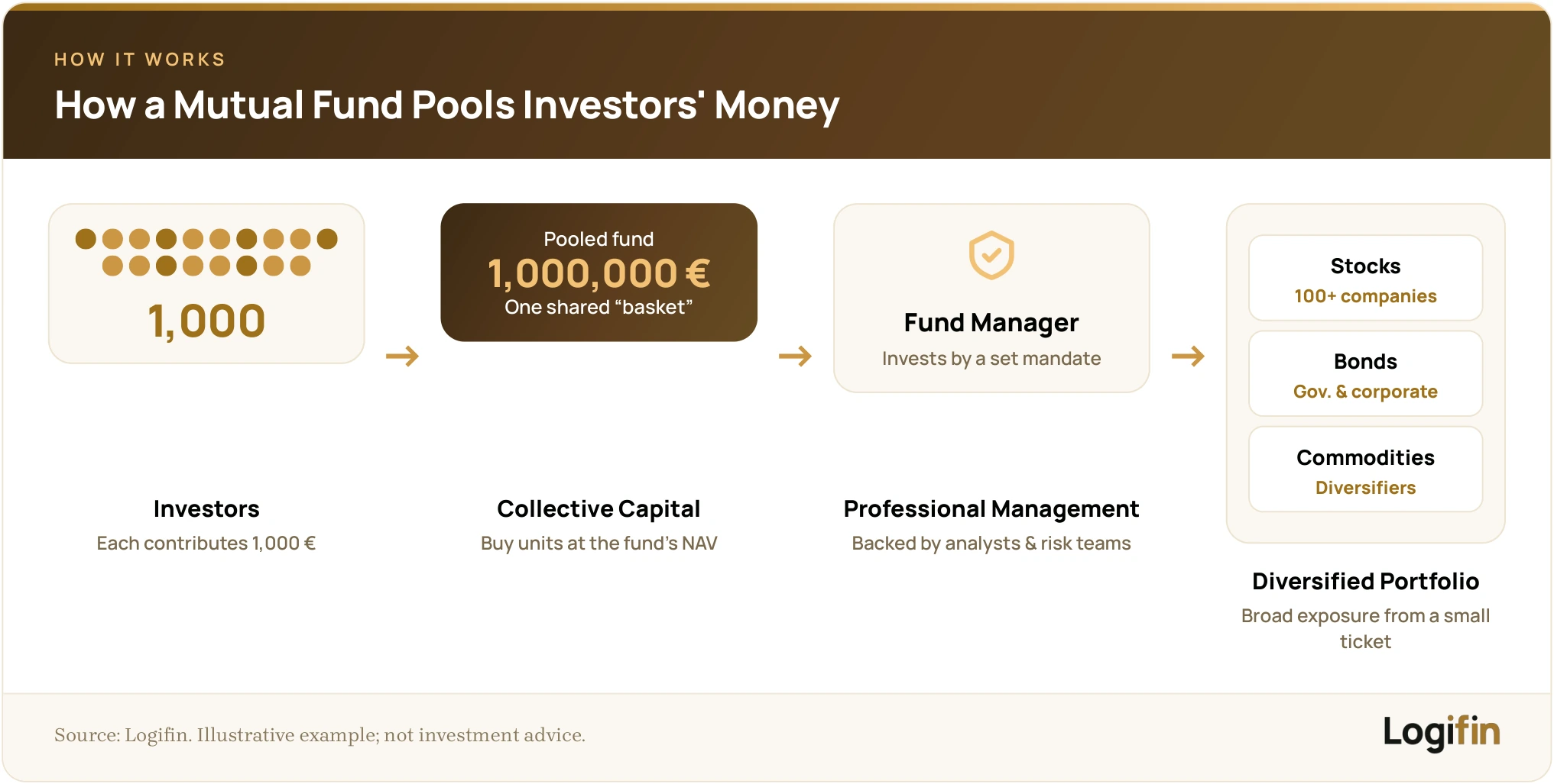 Diagram showing 1,000 investors pooling 1,000 euro each into a 1,000,000 euro mutual fund managed by a professional and invested in a diversified portfolio of stocks, bonds and commodities