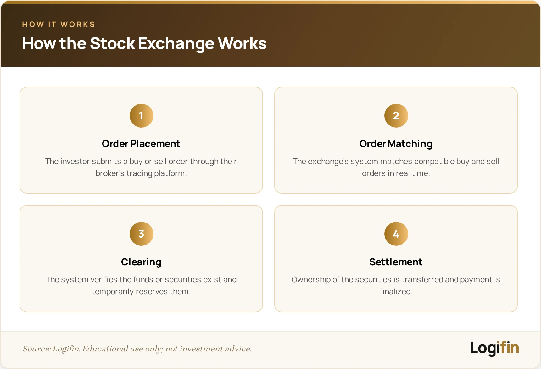 Diagram of the 4 steps in how a stock exchange works: order placement, matching, clearing and settlement