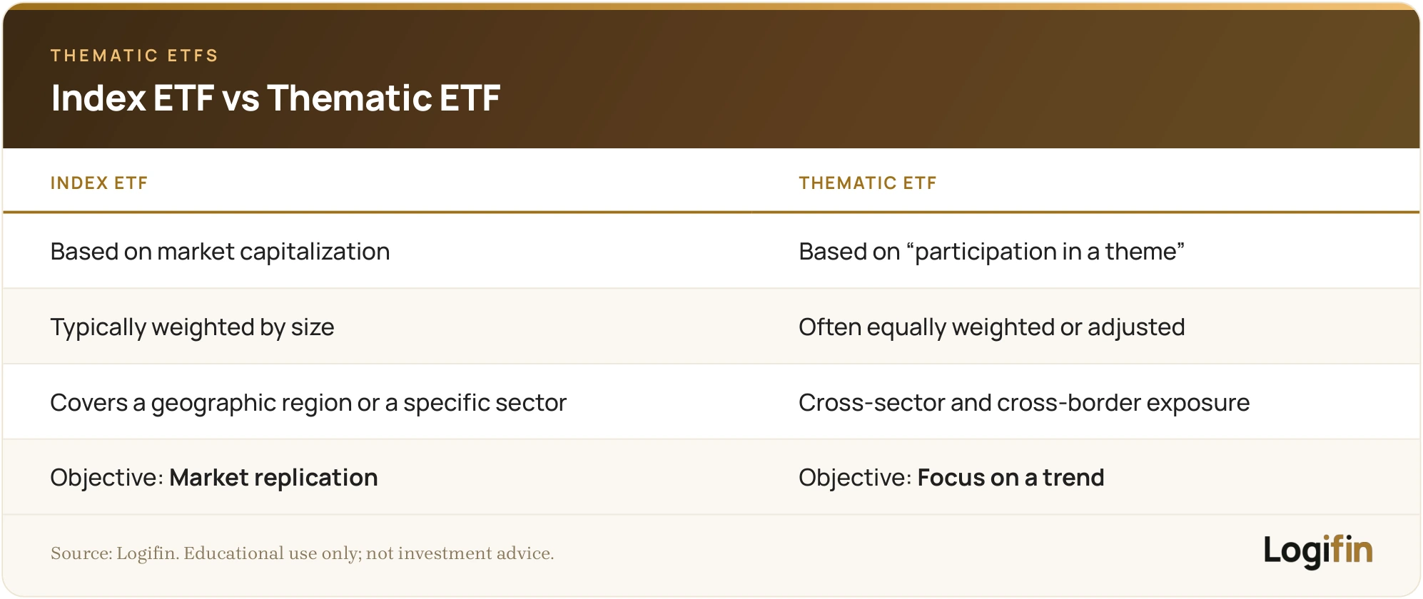Comparison table of index ETFs versus thematic ETFs: index ETFs are market-cap based, size-weighted, region or sector focused and aim to replicate the market, while thematic ETFs are theme based, often equally weighted, cross-sector and aim to focus on a trend