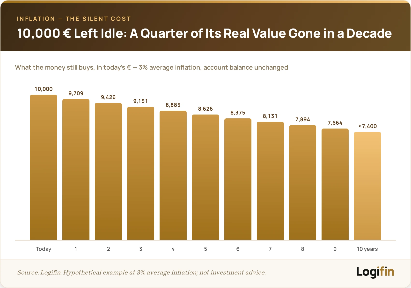 At 3% average inflation, 10,000 € left idle for a decade buys only what about 7,400 € buys today — roughly a quarter of its real value gone without losing a euro on paper.