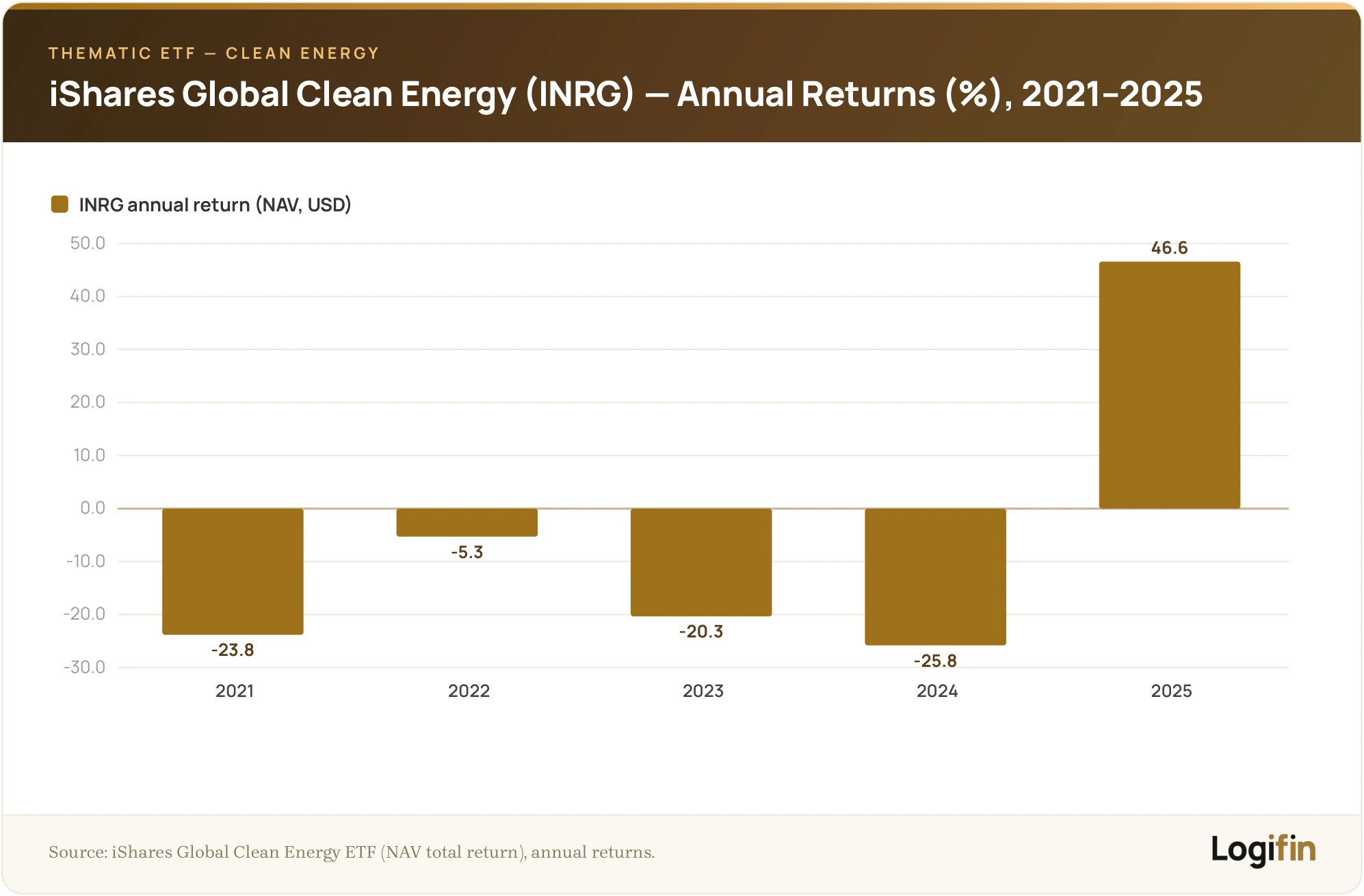 Bar chart of iShares Global Clean Energy (INRG) annual NAV returns from 2021 to 2025, showing four consecutive down years (2021 to 2024) followed by a 46.6% rebound in 2025