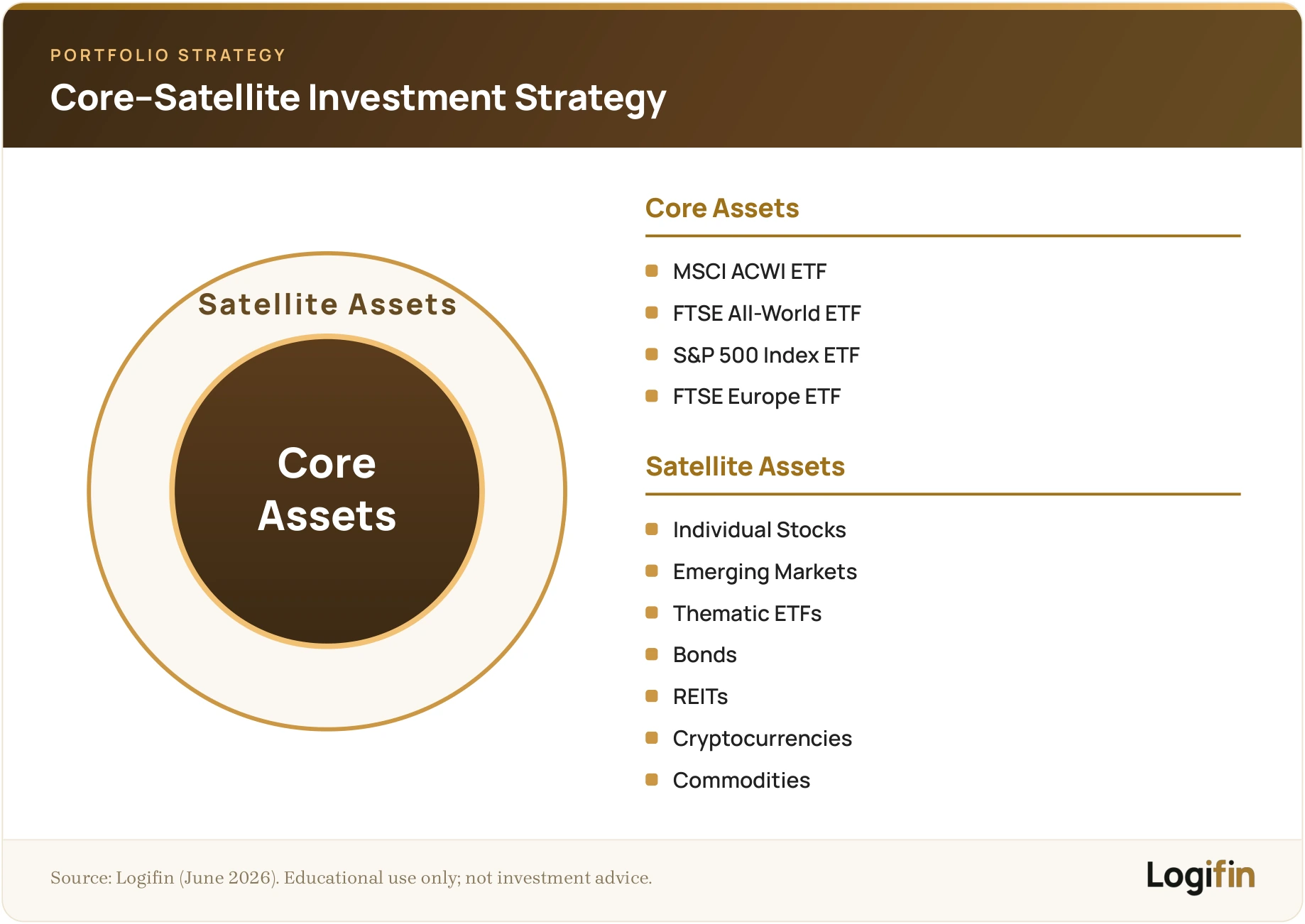 Core-satellite portfolio diagram: broad index ETF core with stocks, bonds, REITs, crypto and commodities as satellites