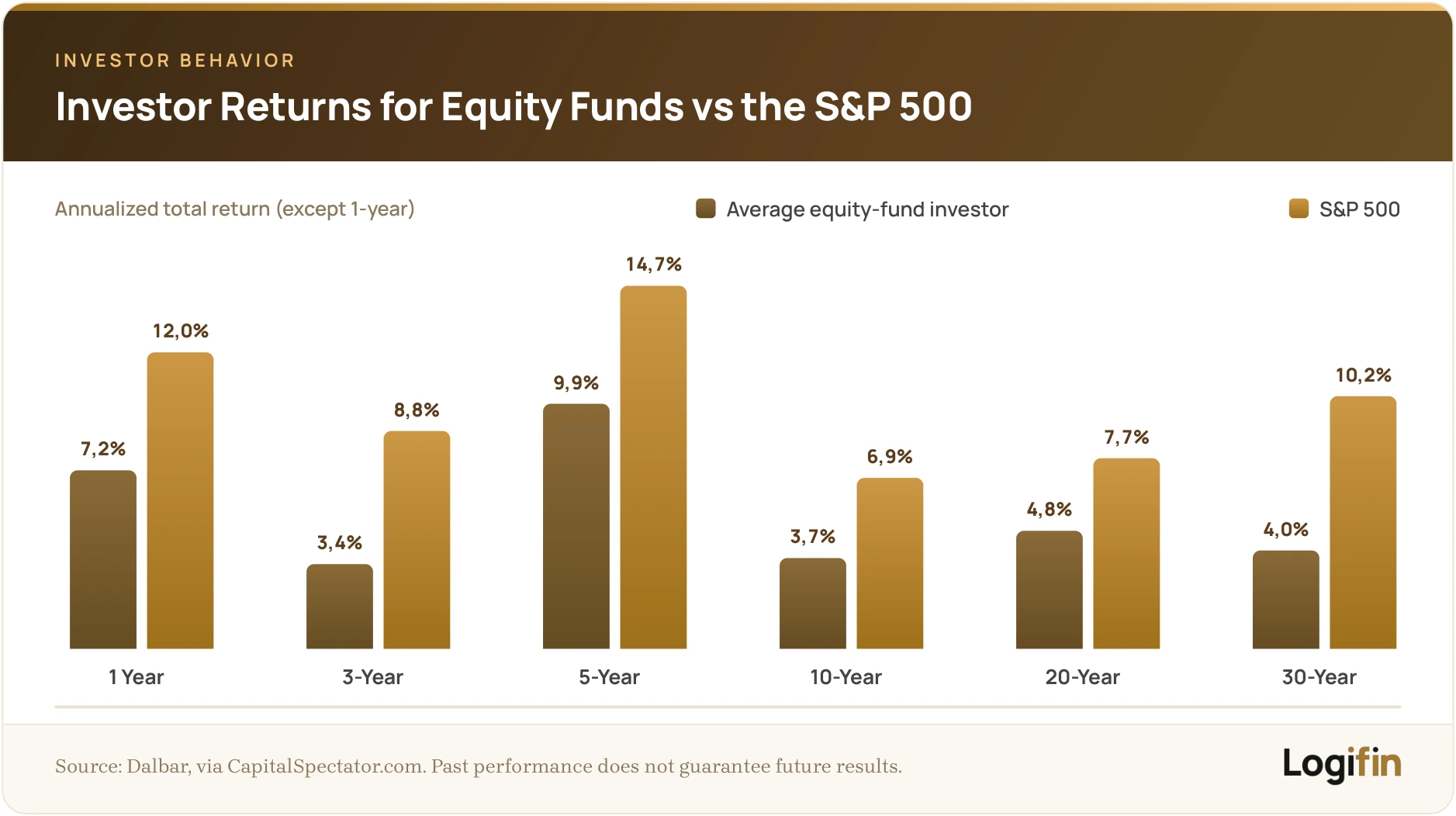 Bar chart: average equity-fund investor earned 3.4–9.9% annualized vs 6.9–14.7% for the S&P 500 across 1–30 year horizons