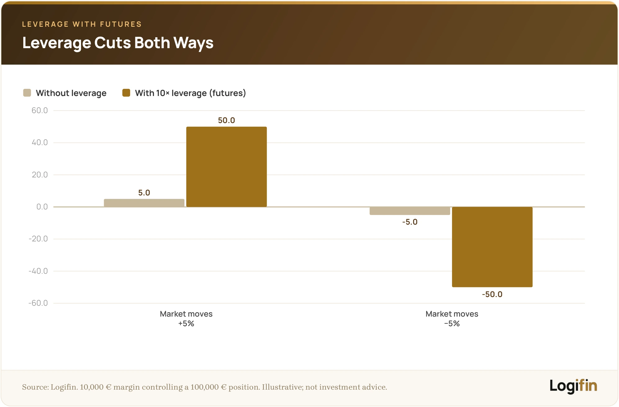Grouped bar chart comparing returns with and without 10x leverage: a 5% market move produces a 5% result unleveraged but a 50% result with futures leverage, in both the up and down scenarios