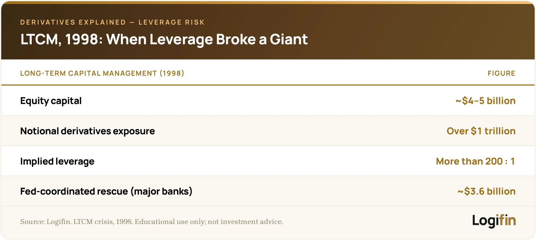 Key-figures table on Long-Term Capital Management in 1998: equity capital of about 4 to 5 billion dollars, over 1 trillion in notional derivatives exposure, leverage above 200 to 1, and a roughly 3.6 billion dollar rescue coordinated by the Federal Reserve