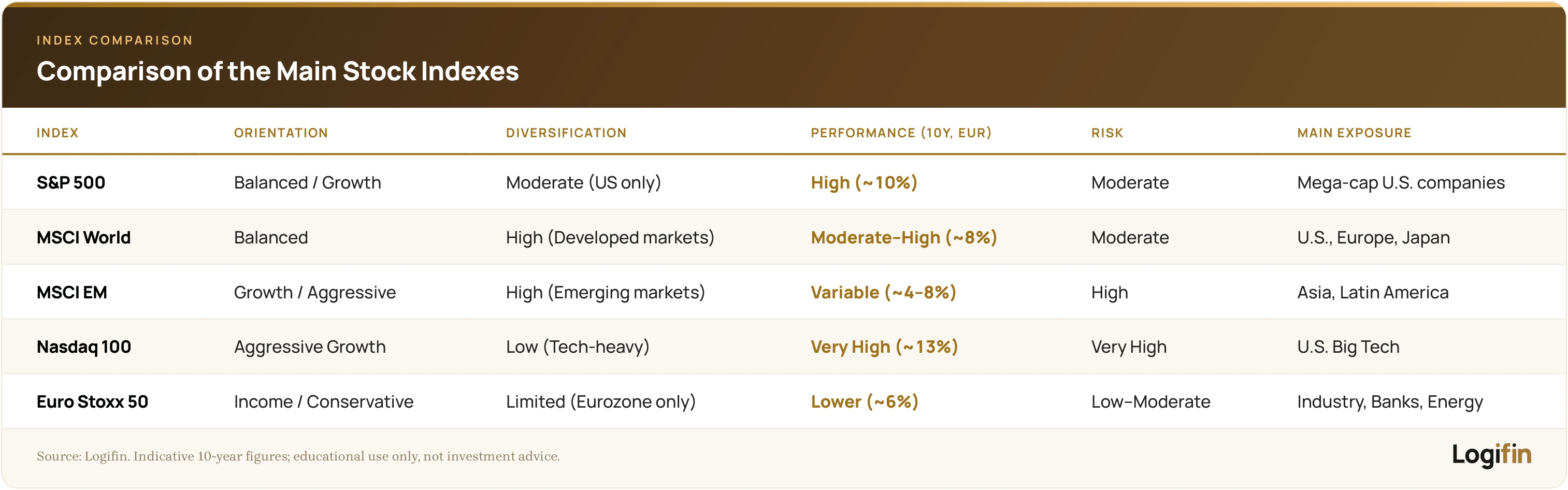 Comparison table of the main stock indexes — S&P 500, MSCI World, MSCI EM, Nasdaq 100 and Euro Stoxx 50 — across orientation, diversification, 10-year performance in euros, risk and main exposure