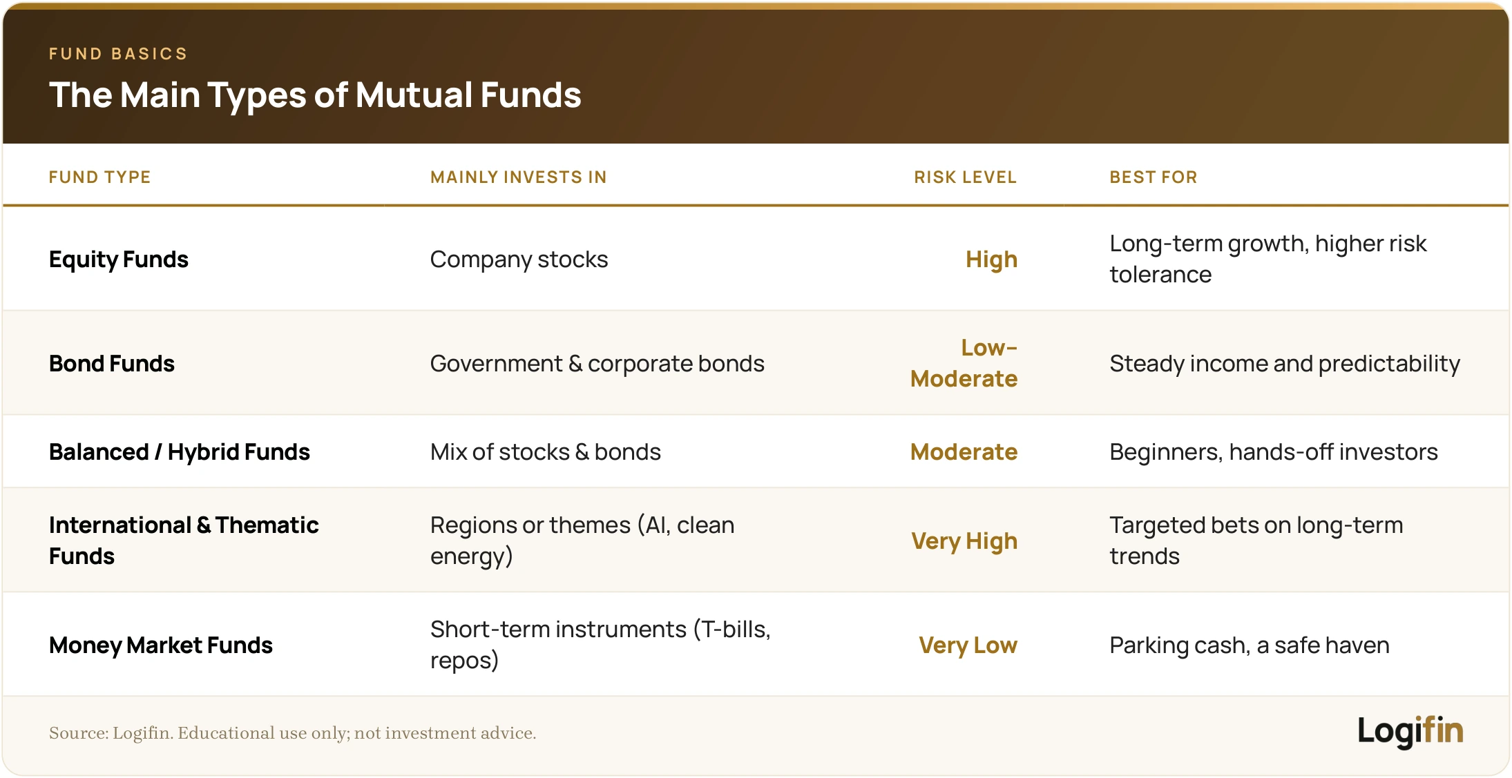 Comparison table of the five main mutual fund types - equity, bond, balanced, international and thematic, and money market - showing what each invests in, its risk level and who it suits