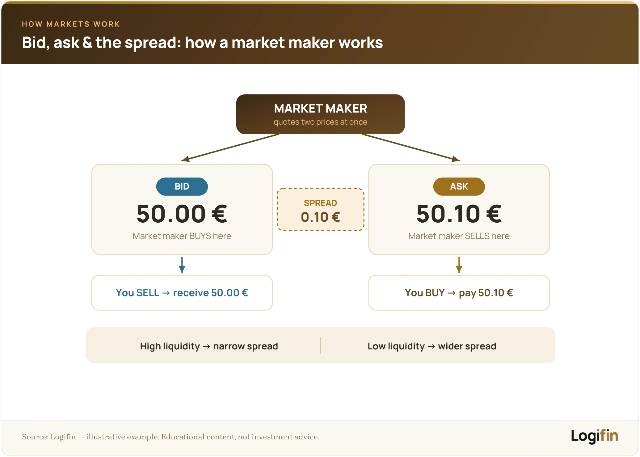 How a market maker works — bid price 50.00 € (where it buys), ask price 50.10 € (where it sells), and the 0.10 € spread between them.