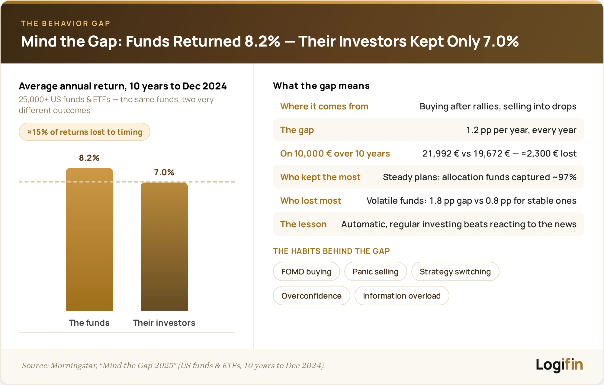 Morningstar Mind the Gap 2025: over the 10 years to December 2024, funds returned 8.2% per year but their investors earned only 7.0% — a 1.2 percentage point behavior gap, about 15% of returns lost to poorly timed buys and sells.