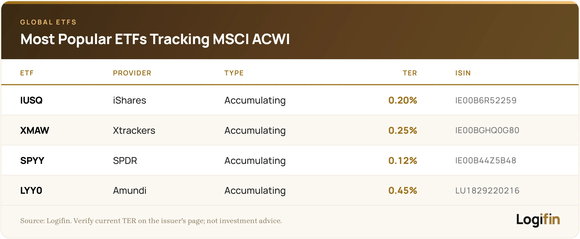 Table of popular MSCI ACWI ETFs: iShares IUSQ 0.20%, Xtrackers XMAW 0.25%, SPDR SPYY 0.12% and Amundi LYY0 0.45%, all accumulating, with ISIN codes