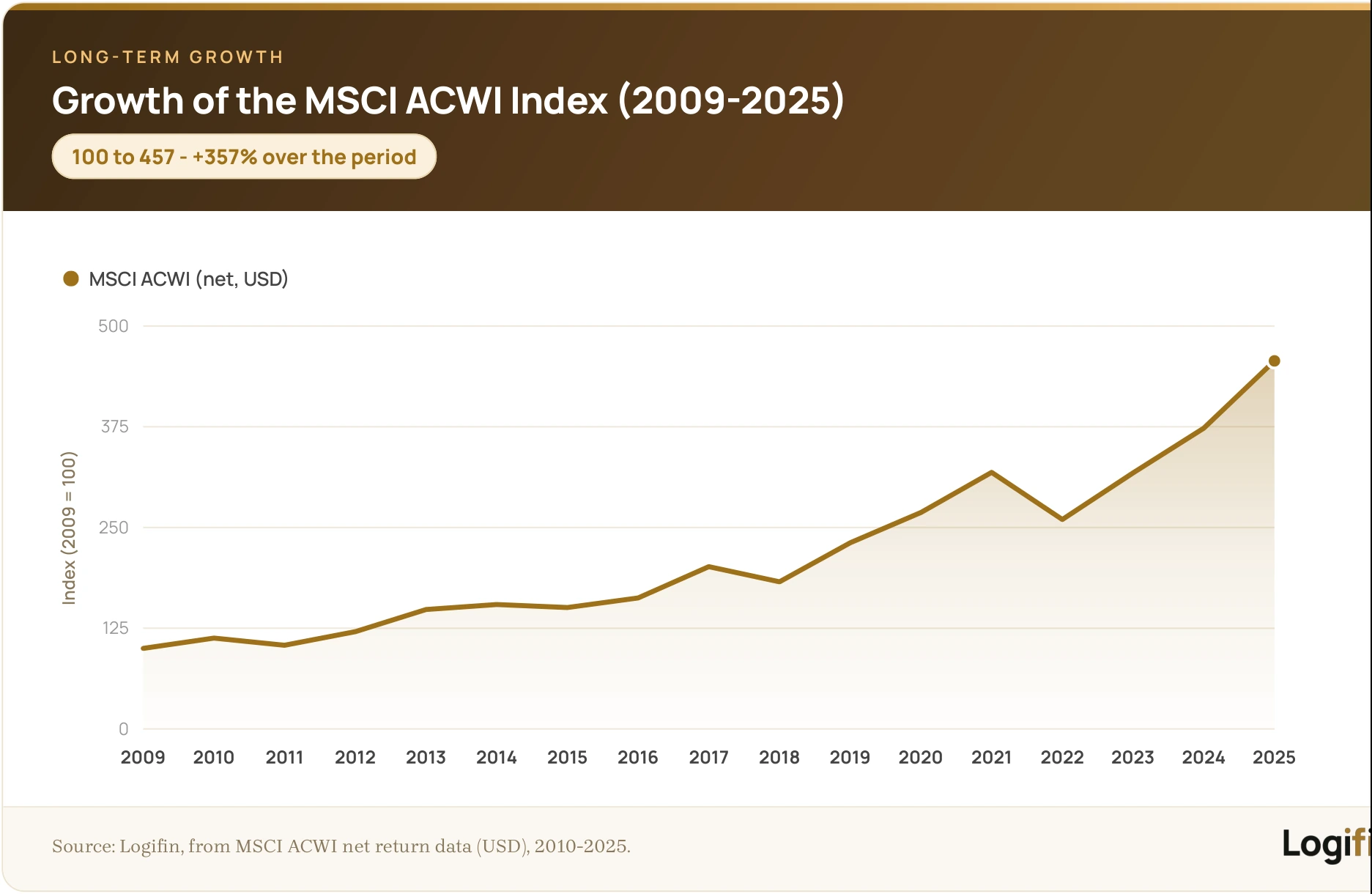 Line chart showing the growth of the MSCI ACWI global index from a base of 100 in 2009 to about 457 in 2025, up roughly 357 percent despite dips in 2011, 2018 and 2022