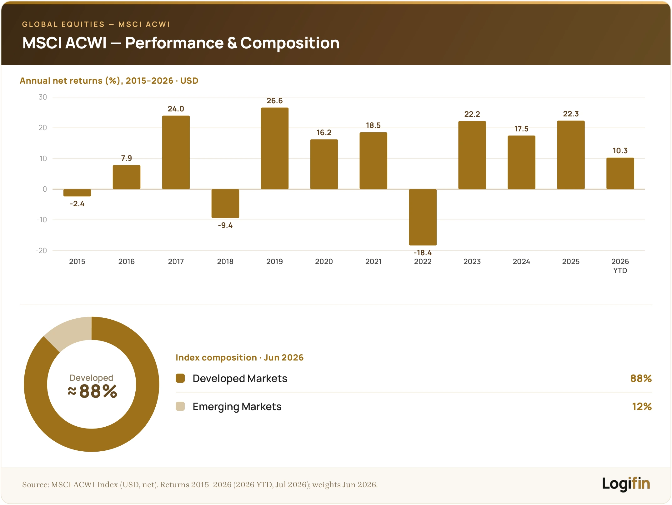 Combined MSCI ACWI visual: a bar chart of annual net returns in USD from 2015 to 2026 (2026 year-to-date), plus a donut showing the index is about 88% developed and 12% emerging markets as of June 2026
