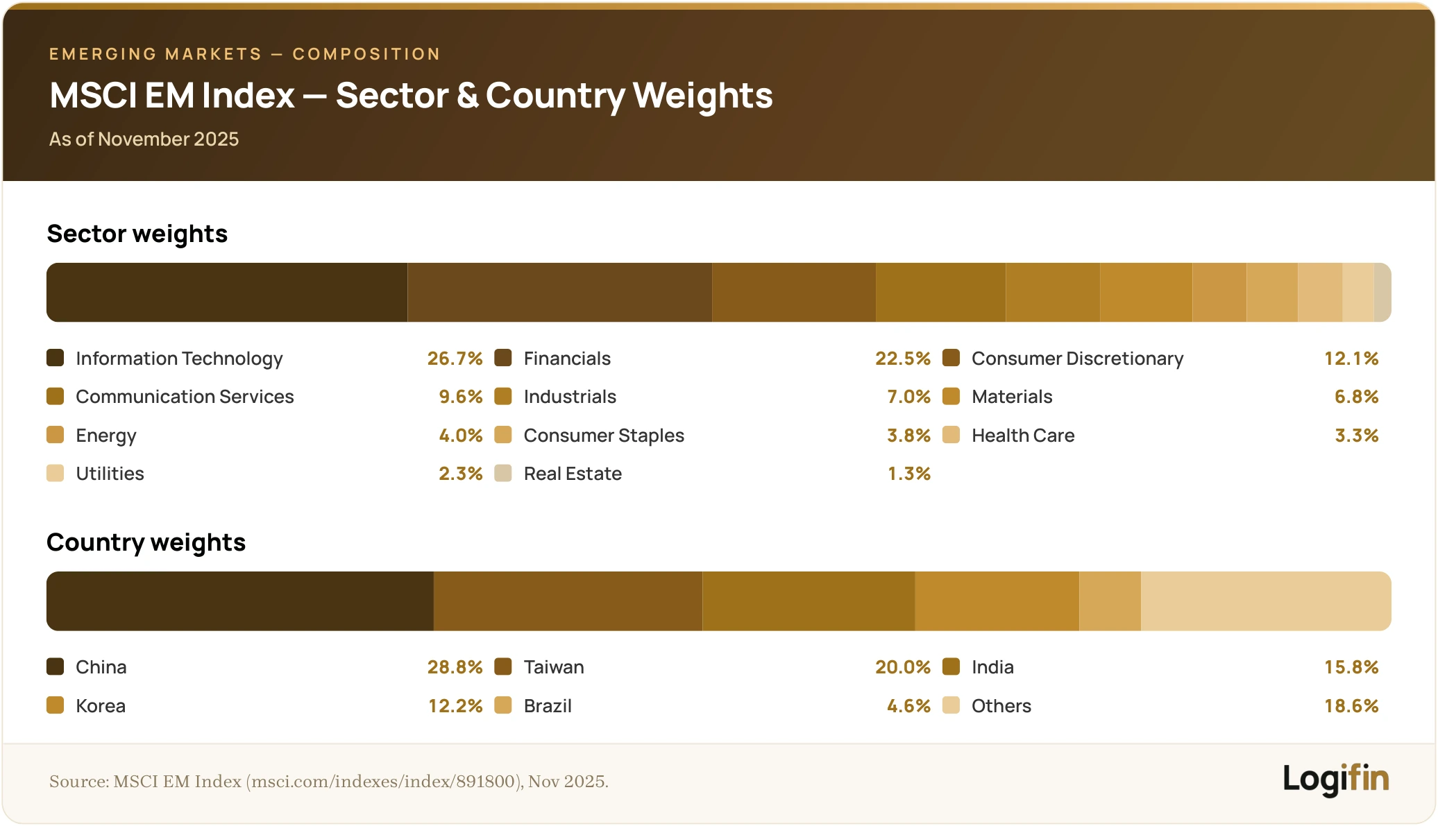 Two stacked bars showing the MSCI Emerging Markets Index composition as of November 2025: sector weights led by Information Technology 26.7%, Financials 22.5% and Consumer Discretionary 12.1%, and country weights led by China 28.8%, Taiwan 20.0%, India 15.8% and Korea 12.2%