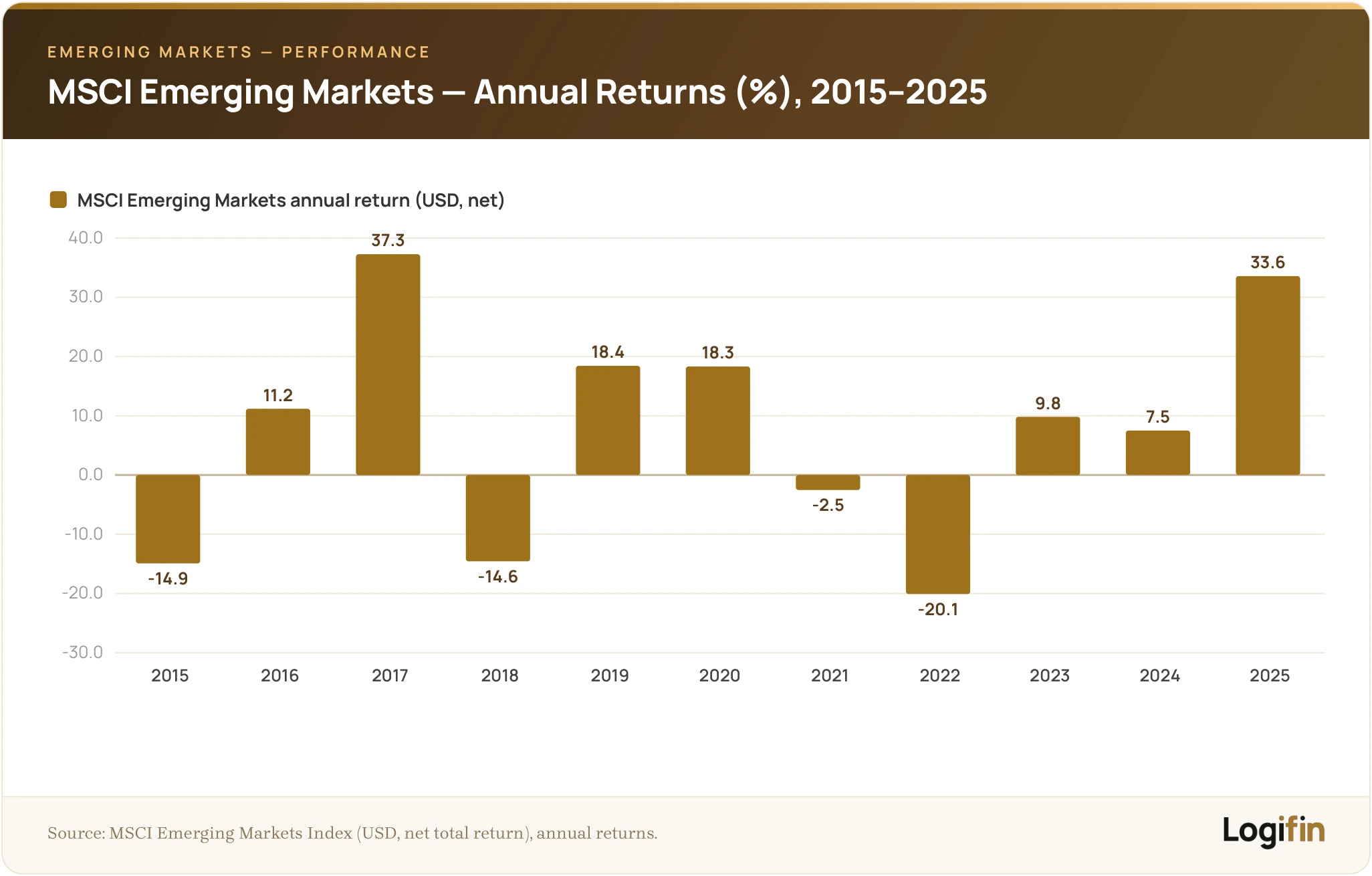 Bar chart of MSCI Emerging Markets Index annual net returns in US dollars from 2015 to 2025, showing high volatility with a 37% surge in 2017, a 20% drop in 2022 and a 34% rebound in 2025