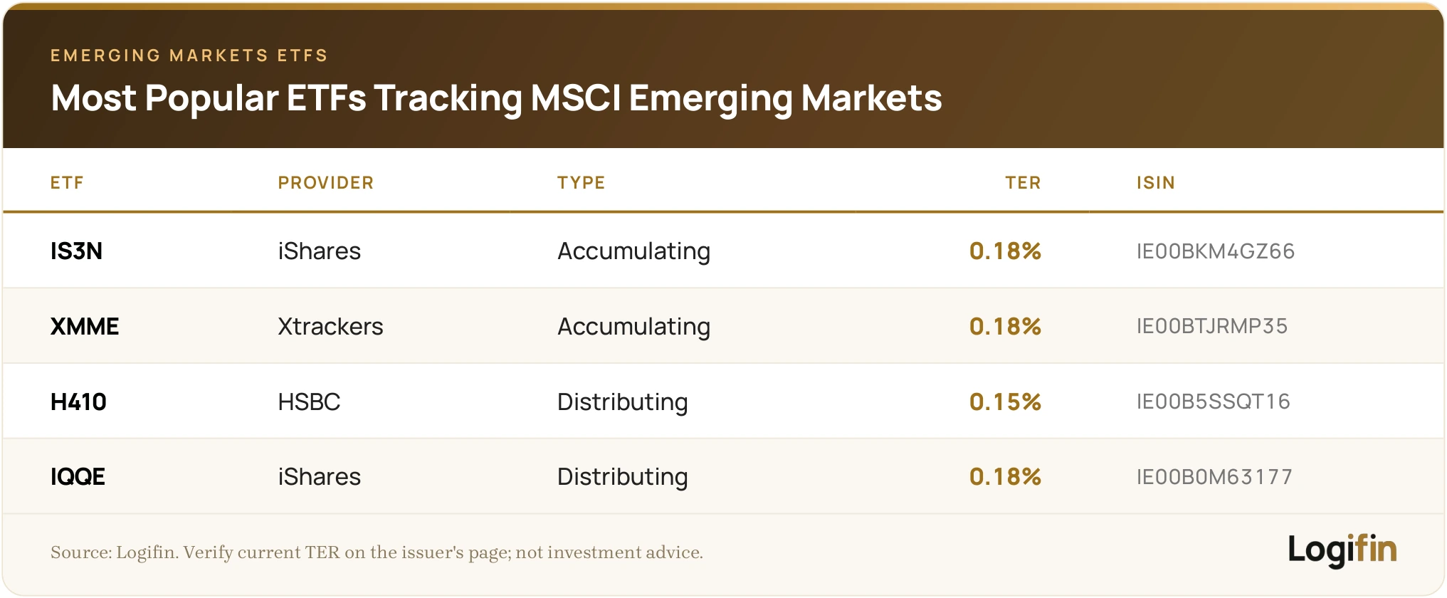 Table of popular MSCI Emerging Markets ETFs: iShares IS3N and IQQE, Xtrackers XMME and HSBC H410, with accumulating or distributing type, TERs of 0.15-0.18% and ISIN codes